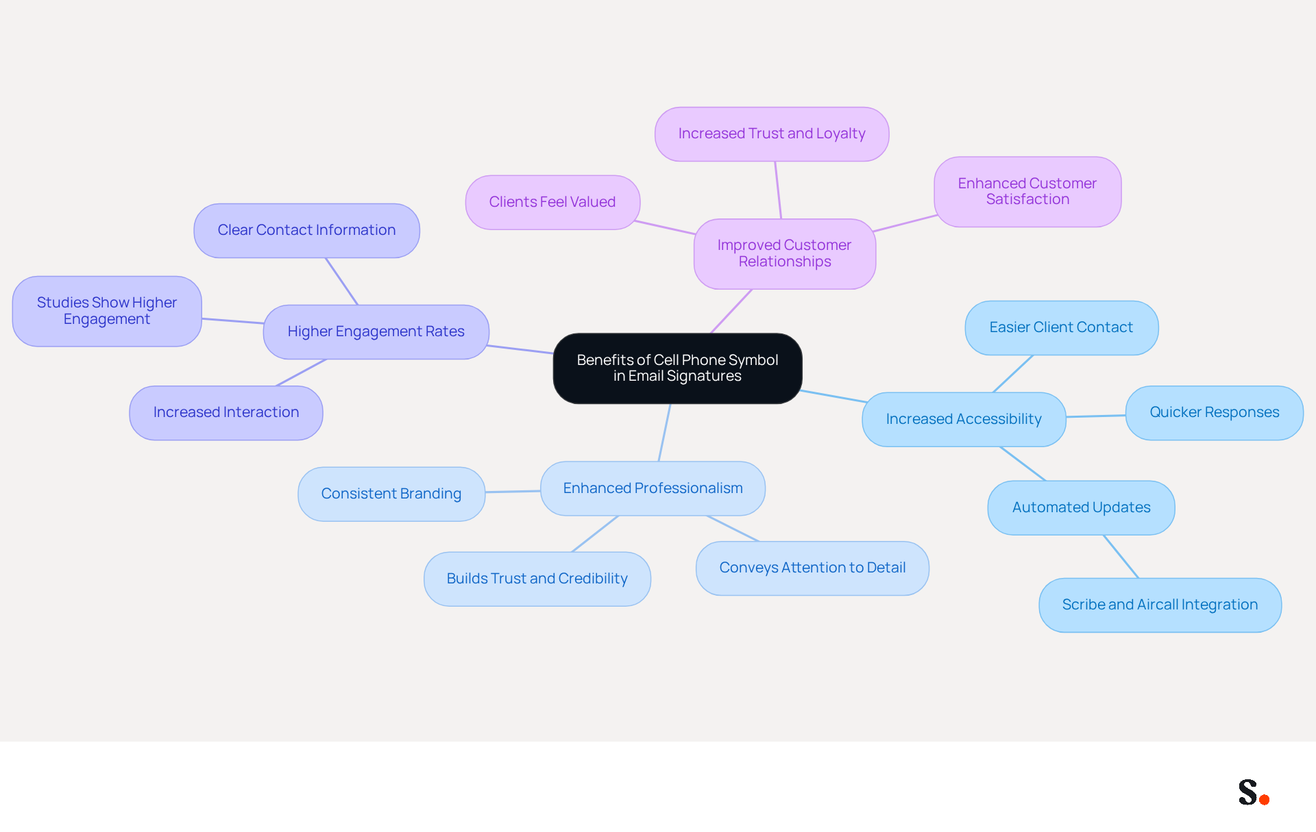 This mindmap shows how using a cell phone symbol in your email signature can enhance communication. Each branch represents a key benefit, and the sub-branches provide more details. Follow the branches to see how each benefit connects to the central idea!