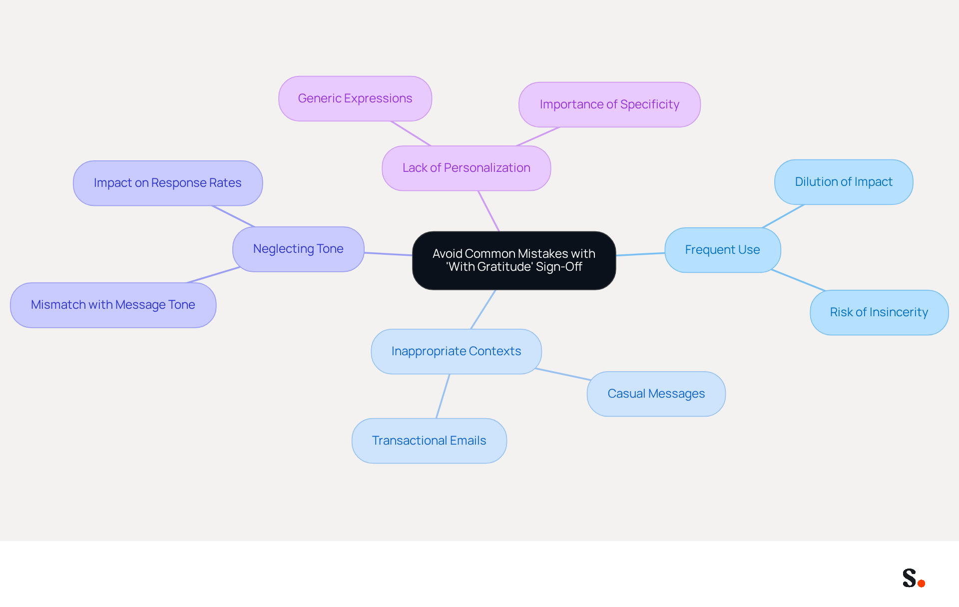 This mindmap helps you visualize the key mistakes to avoid when using the 'With Gratitude' sign-off. Each branch represents a different mistake, and the sub-branches provide details on why these mistakes matter and how to avoid them. Follow the branches to understand how to make your gratitude expressions more effective!