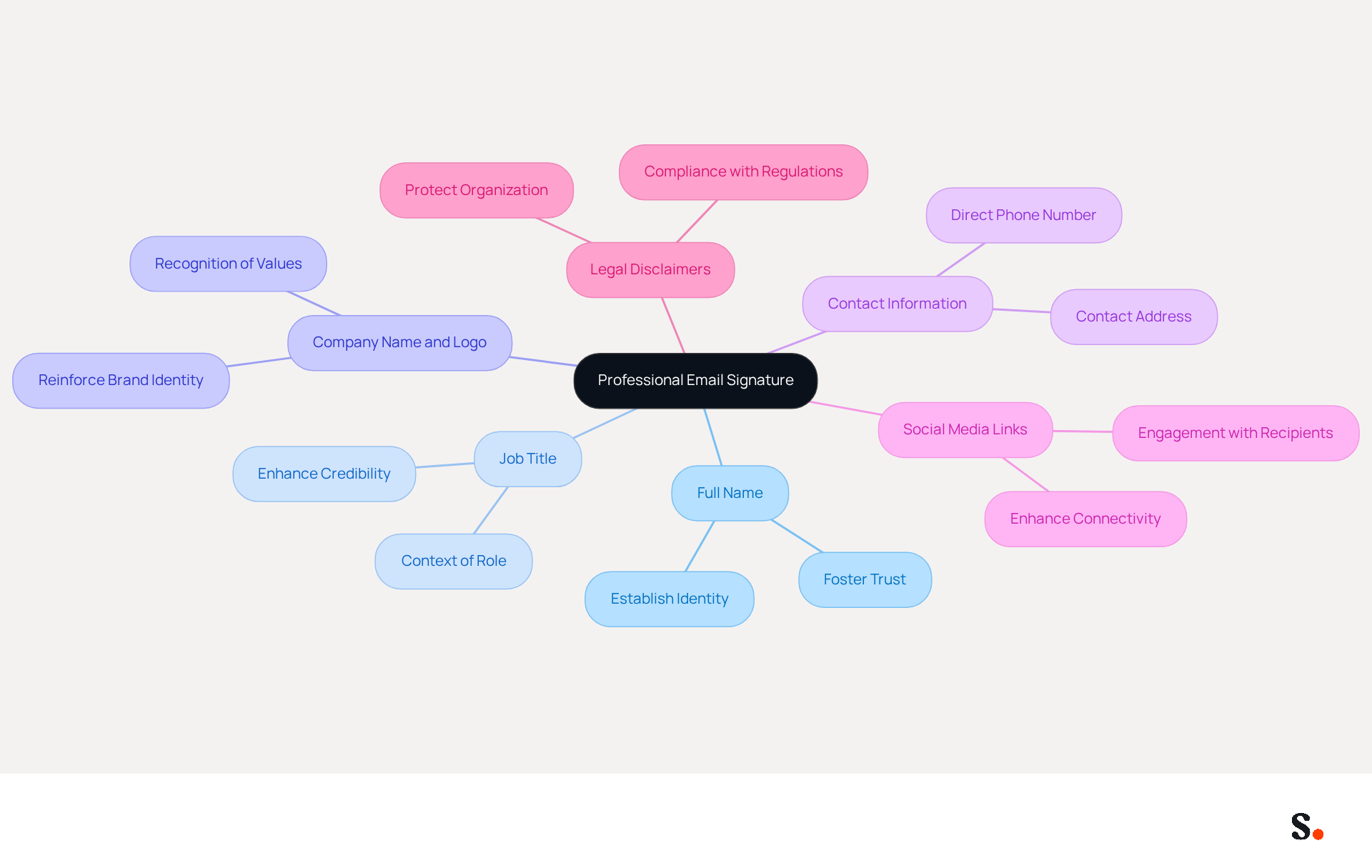This mindmap shows the key components to include in your email signature. Start at the center with the main idea, then follow the branches to see each important element and its significance in creating a professional impression. This mindmap shows the key components to include in your email signature. Start at the center with the main idea, then follow the branches to see each important element and its significance in creating a professional impression.