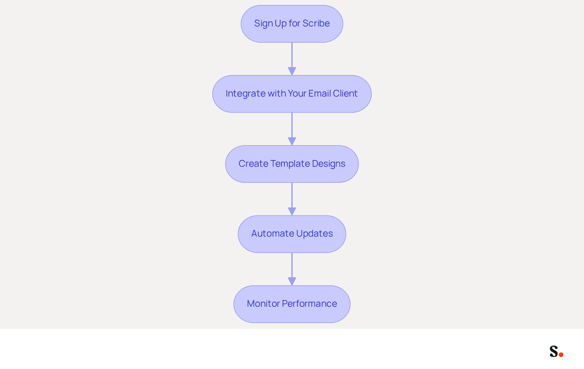 Each box represents a step in the automation process for managing email signatures. Follow the arrows to see how to move from one step to the next, ensuring a smooth implementation of automated signature management. Each box represents a step in the automation process for managing email signatures. Follow the arrows to see how to move from one step to the next, ensuring a smooth implementation of automated signature management.