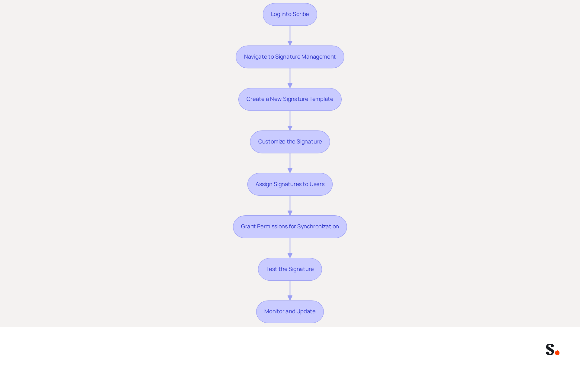 Each box represents a step in the process of creating and implementing email signatures. Follow the arrows to see how to move from one step to the next, ensuring you complete each part for a successful implementation. Each box represents a step in the process of creating and implementing email signatures. Follow the arrows to see how to move from one step to the next, ensuring you complete each part for a successful implementation.
