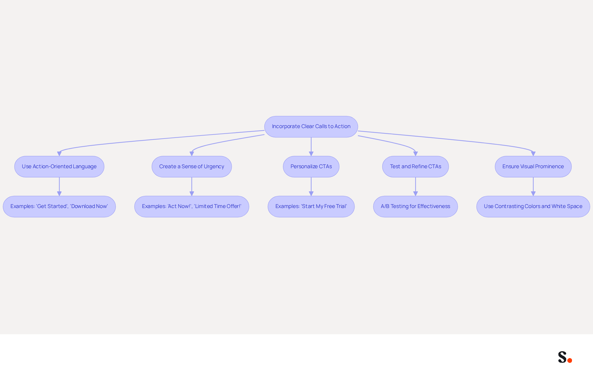 This flowchart guides you through the steps to improve your marketing CTAs. Each box represents a strategy you can use, and the arrows show how these strategies connect to enhance engagement and drive actions. This flowchart guides you through the steps to improve your marketing CTAs. Each box represents a strategy you can use, and the arrows show how these strategies connect to enhance engagement and drive actions.