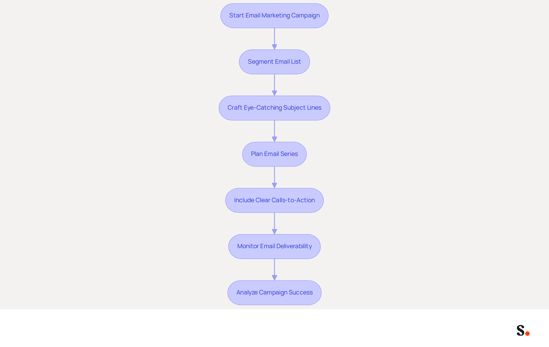 This flowchart outlines the steps to effectively market your Black Friday deals through email. Start at the top and follow the arrows to see how to segment your audience, create engaging content, and measure your success. This flowchart outlines the steps to effectively market your Black Friday deals through email. Start at the top and follow the arrows to see how to segment your audience, create engaging content, and measure your success.
