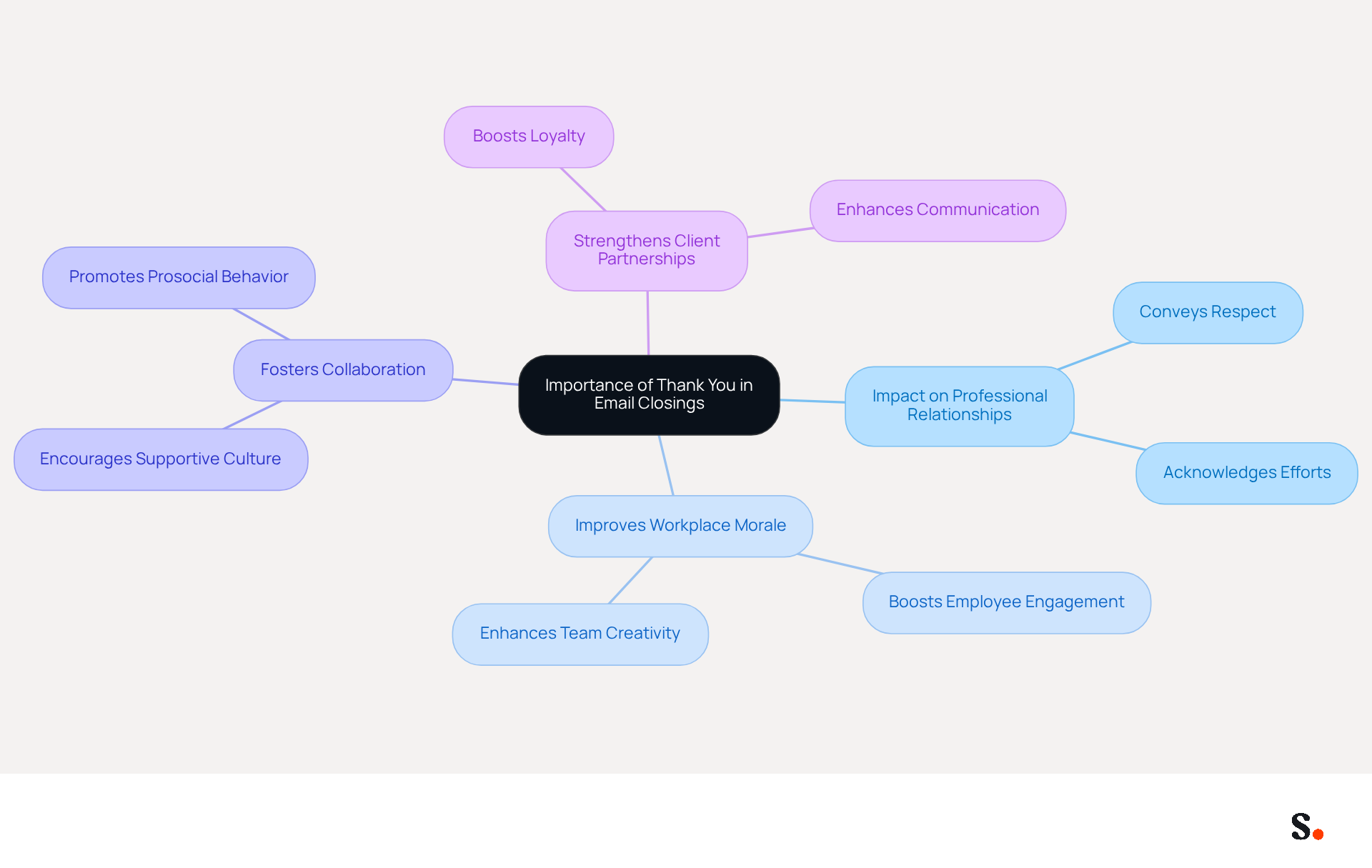 This mindmap shows how saying 'thank you' in emails can positively affect your work relationships and environment. Each branch represents a different benefit, helping you see why appreciation matters in professional communication. This mindmap shows how saying 'thank you' in emails can positively affect your work relationships and environment. Each branch represents a different benefit, helping you see why appreciation matters in professional communication.