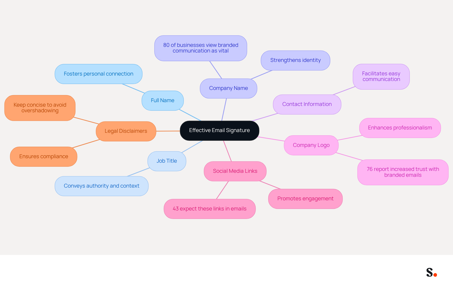 This mindmap shows the essential components of a professional email signature. Each branch represents a key element that contributes to making your email signature effective. Follow the branches to understand how each part plays a role in enhancing your professional image and communication.