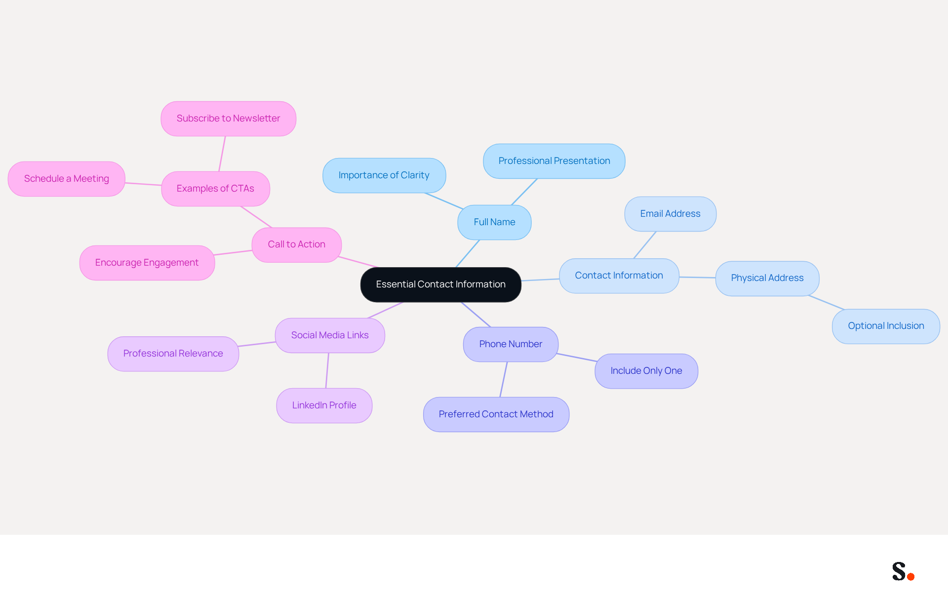 This mindmap shows the key elements that should be included in a law student's email signature. Start at the center with 'Essential Contact Information' and follow the branches to see what details you need to include for effective communication and networking.