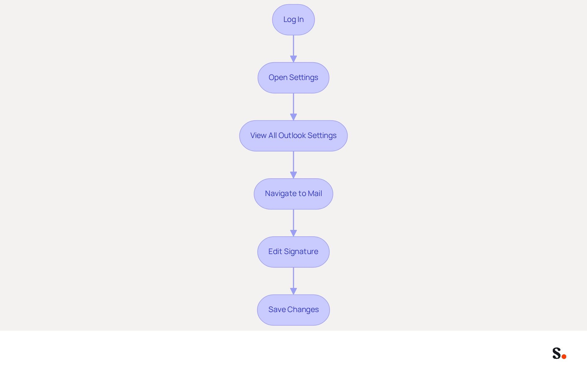 Each box represents a step you need to take to change your signature in Outlook. Follow the arrows from the top to the bottom to complete the process. This flowchart helps you visualize the steps clearly, making it easier to follow along. Each box represents a step you need to take to change your signature in Outlook. Follow the arrows from the top to the bottom to complete the process. This flowchart helps you visualize the steps clearly, making it easier to follow along.