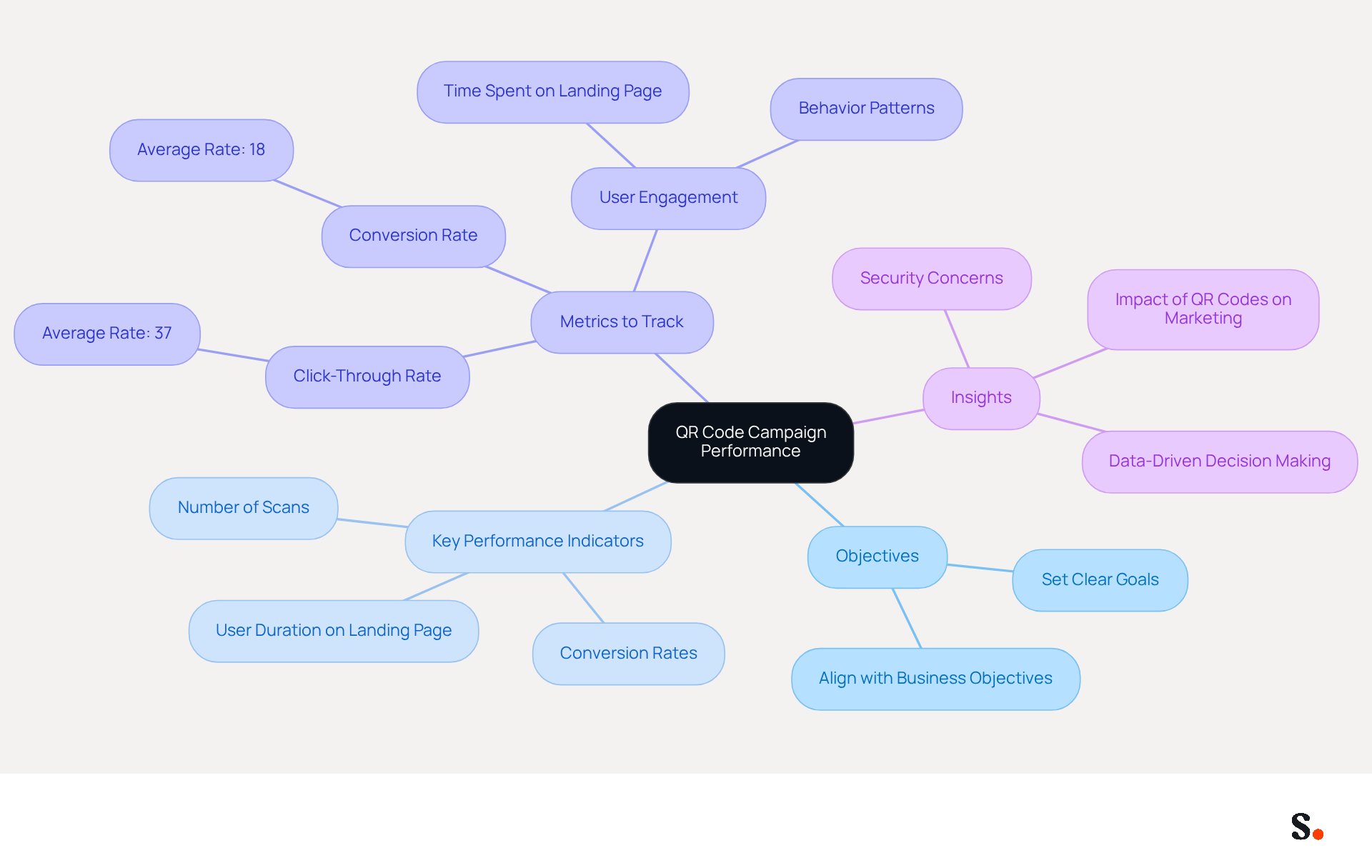 This mindmap starts with the main theme of QR code campaign performance at the center. From there, you can explore various objectives and metrics that help assess the effectiveness of these campaigns. Each branch represents a different aspect of performance, making it easy to see how they connect and contribute to overall success.