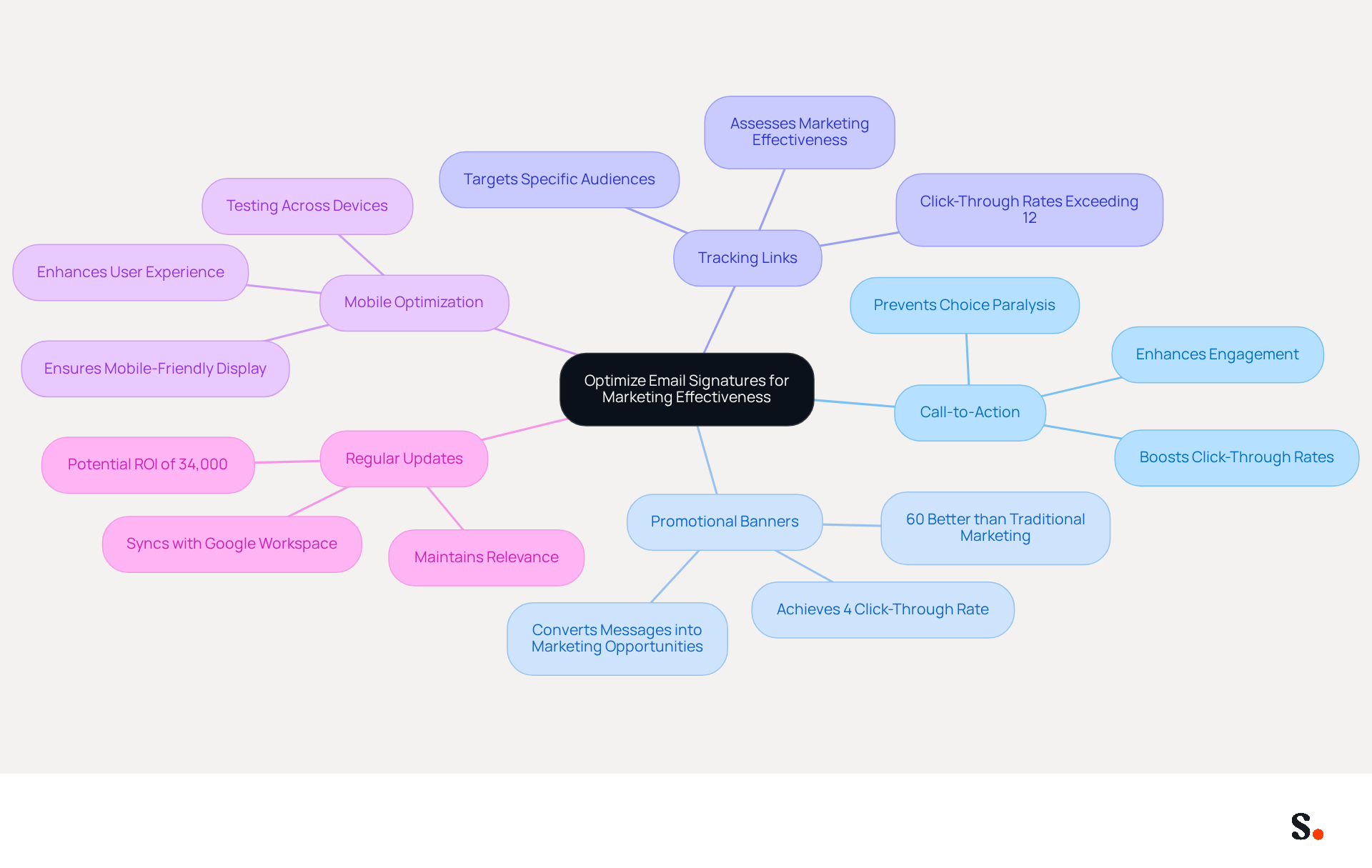 Start at the center with the main goal of optimizing email signatures. Follow the branches to explore each strategy and see how they contribute to effective marketing. Each color represents a different strategy, making it easy to differentiate and understand their unique benefits.