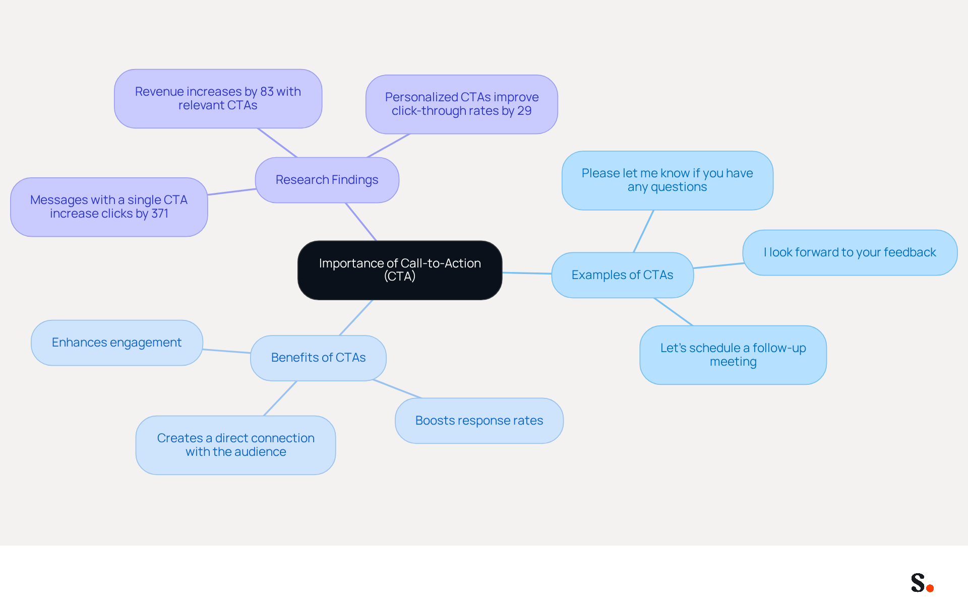 This mindmap shows how a clear call-to-action can improve communication. Start at the center with the main idea, then explore examples, benefits, and research that support why CTAs are essential for engaging your audience.