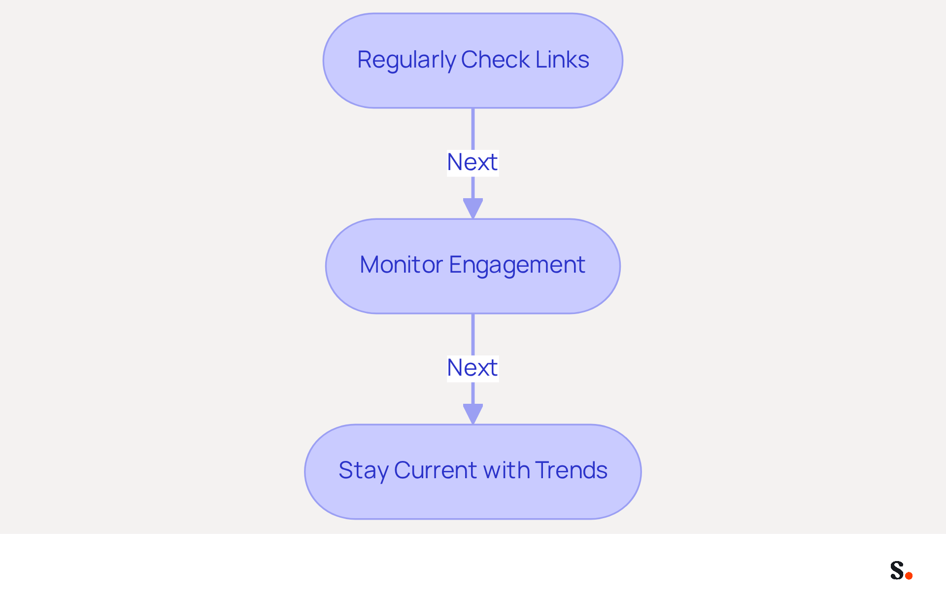 This flowchart outlines the key steps to maintain your Instagram icon effectively. Each box represents a practice you should follow to keep your brand looking professional and engaging. Follow the arrows to see the recommended order of actions!
