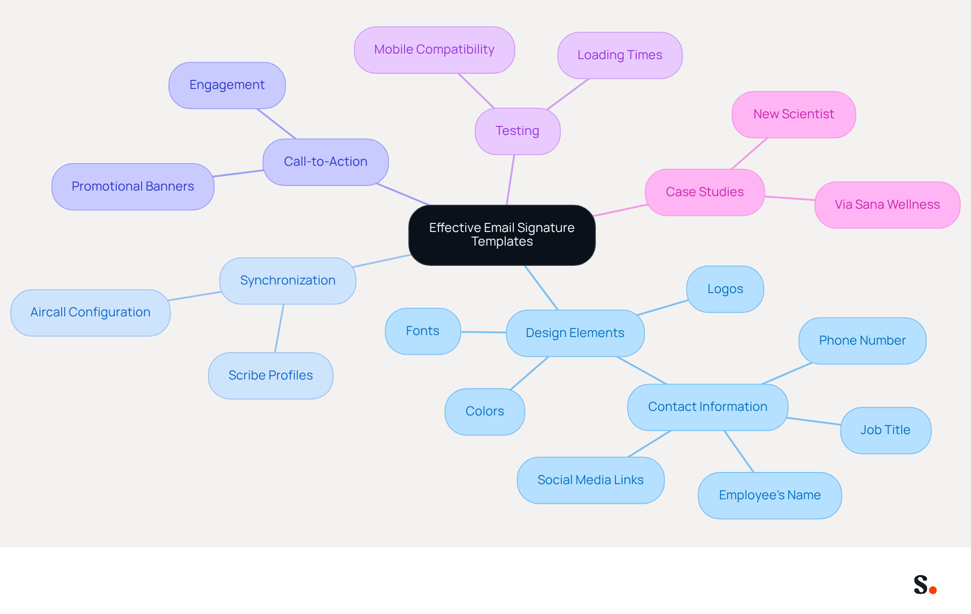 This mindmap starts with the main idea of creating effective email signature templates. Each branch represents a critical aspect of the design process, showing how they connect to the overall goal of maintaining brand consistency and professionalism in communications. This mindmap starts with the main idea of creating effective email signature templates. Each branch represents a critical aspect of the design process, showing how they connect to the overall goal of maintaining brand consistency and professionalism in communications.