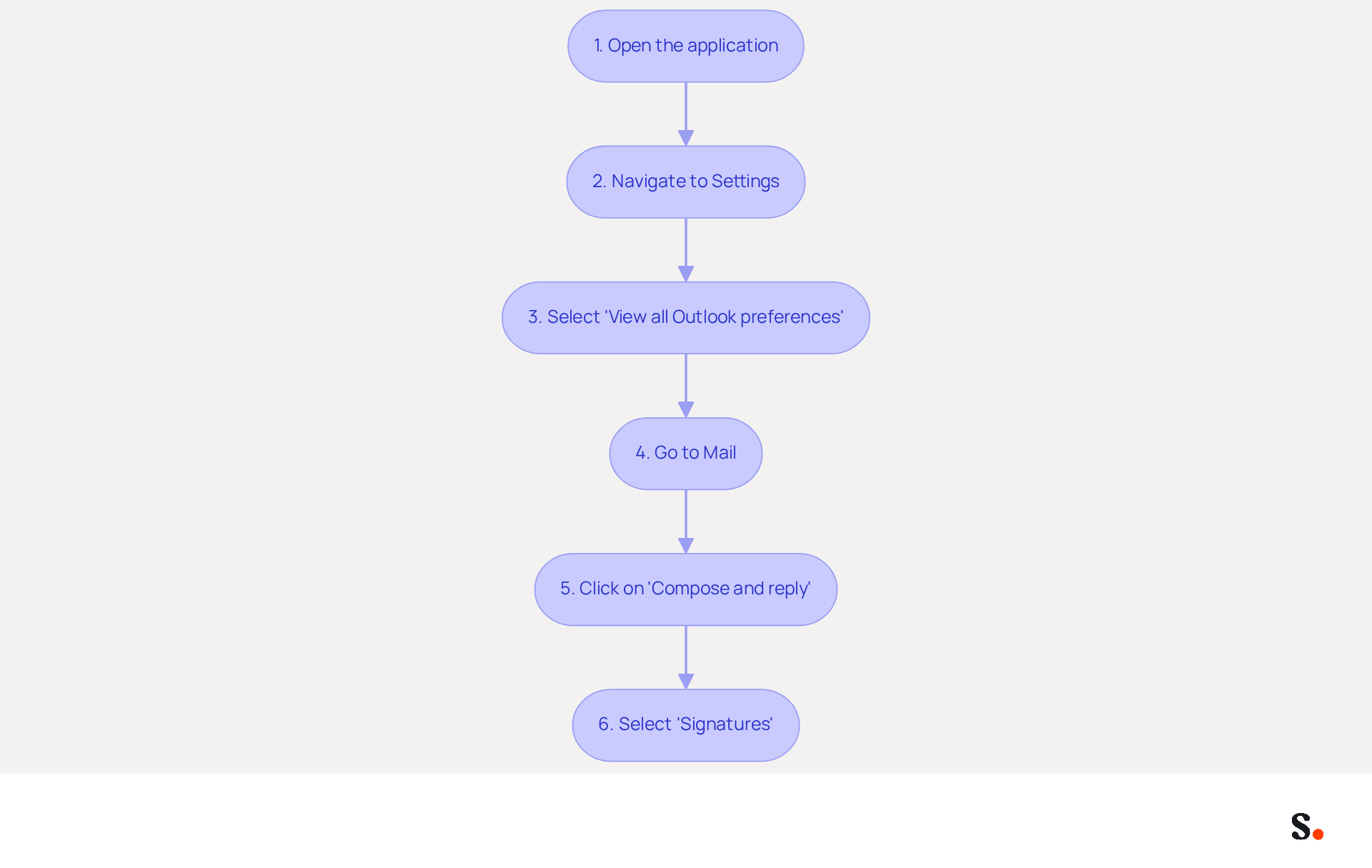 Follow the arrows from the top to the bottom to see how to update your email signature in Outlook. Each box shows a step you need to take, making it easy to follow along.
