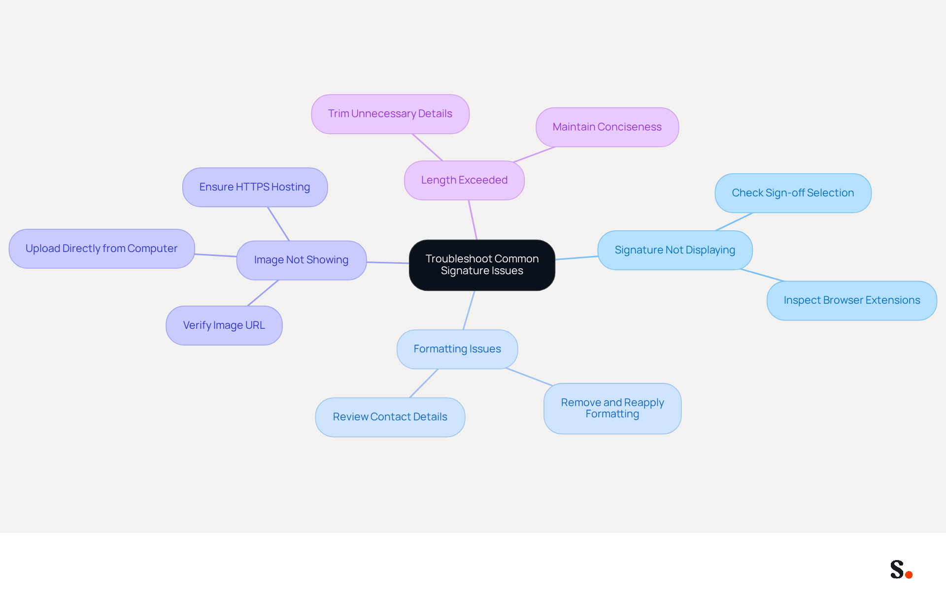This mindmap starts with the main topic of troubleshooting email signatures. Each branch represents a common issue you might face, and the sub-branches provide solutions. Follow the branches to find the problem you're experiencing and see the recommended fix!