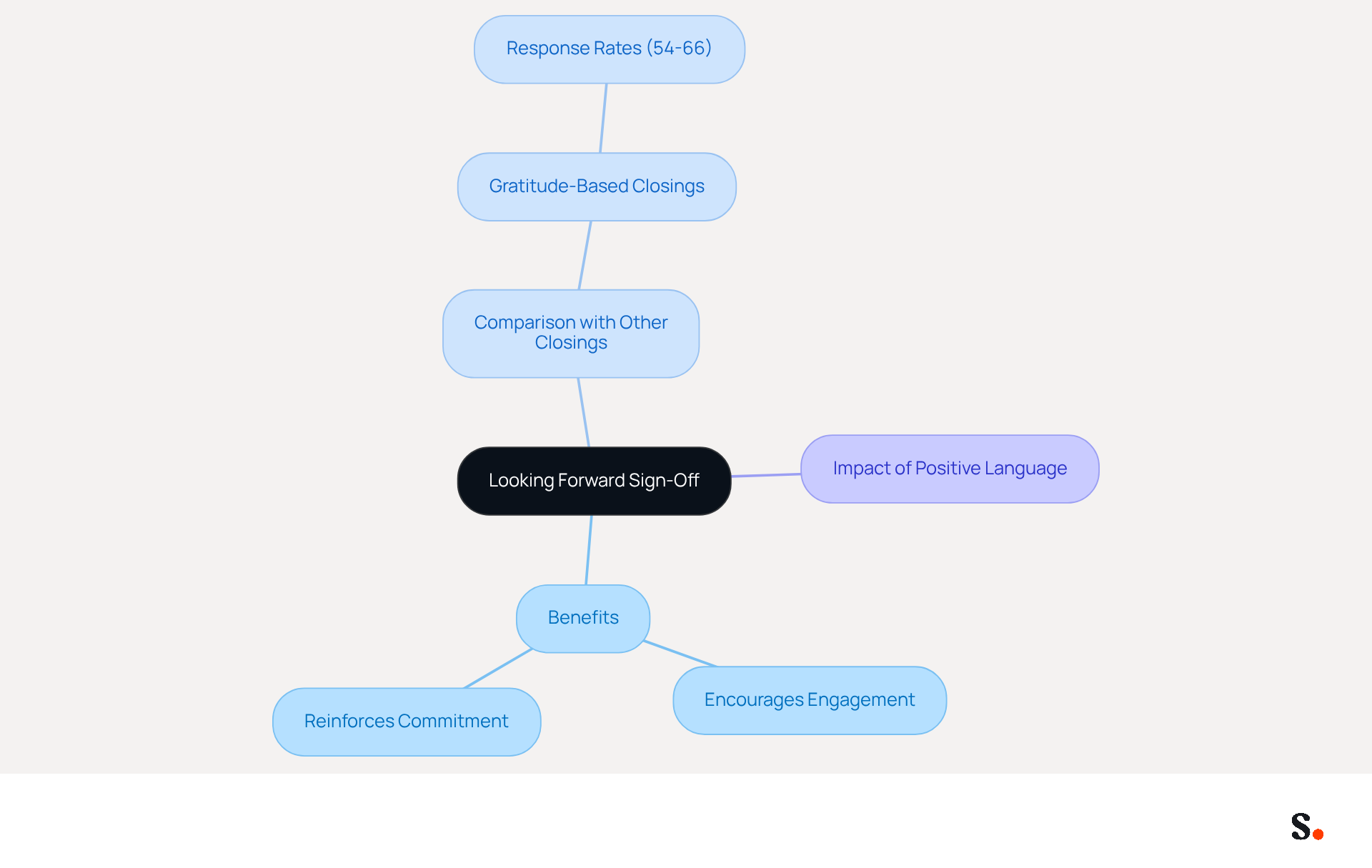 This mindmap illustrates how the 'Looking Forward' sign-off can improve email engagement. Each branch shows different aspects of its effectiveness, helping you understand why positive language matters in communication.