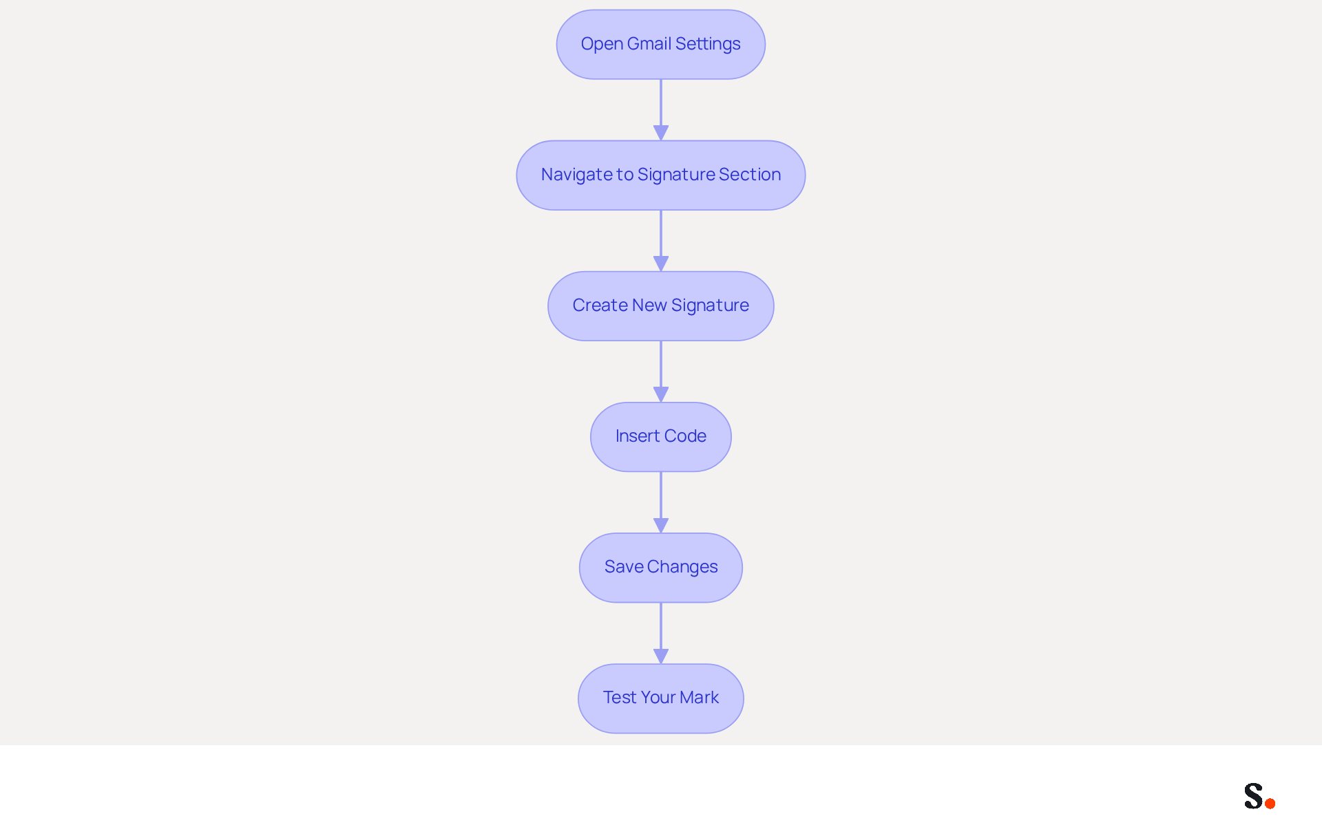 Follow the arrows from the top to the bottom to see each step you need to take to add your HTML signature in Gmail. Each box represents a specific action, making it easy to understand the process.