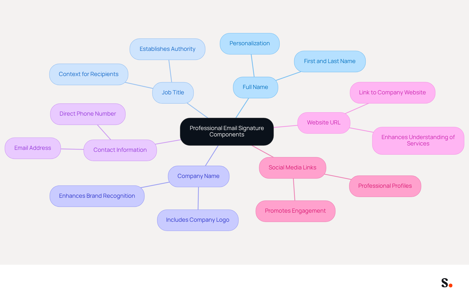 This mindmap shows the key elements that should be included in a professional email signature. Start at the center with the main topic, then follow the branches to see each essential component and its significance in creating a professional image. This mindmap shows the key elements that should be included in a professional email signature. Start at the center with the main topic, then follow the branches to see each essential component and its significance in creating a professional image.