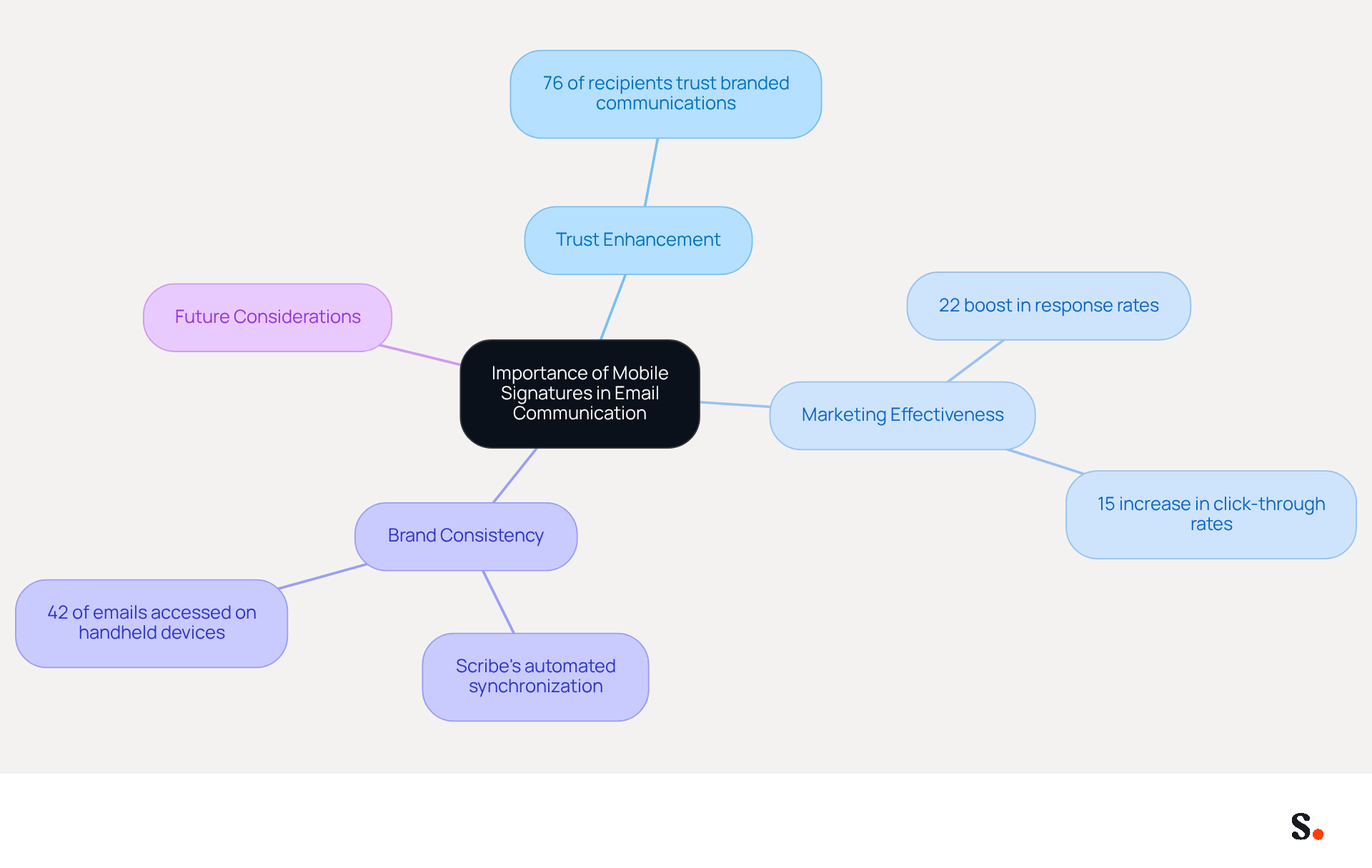 This mindmap illustrates the key points about mobile signatures. Start at the center with the main topic, then explore the branches to see how mobile signatures enhance trust, marketing effectiveness, and brand consistency. Each statistic and feature is connected to show their relevance to the overall theme. This mindmap illustrates the key points about mobile signatures. Start at the center with the main topic, then explore the branches to see how mobile signatures enhance trust, marketing effectiveness, and brand consistency. Each statistic and feature is connected to show their relevance to the overall theme.