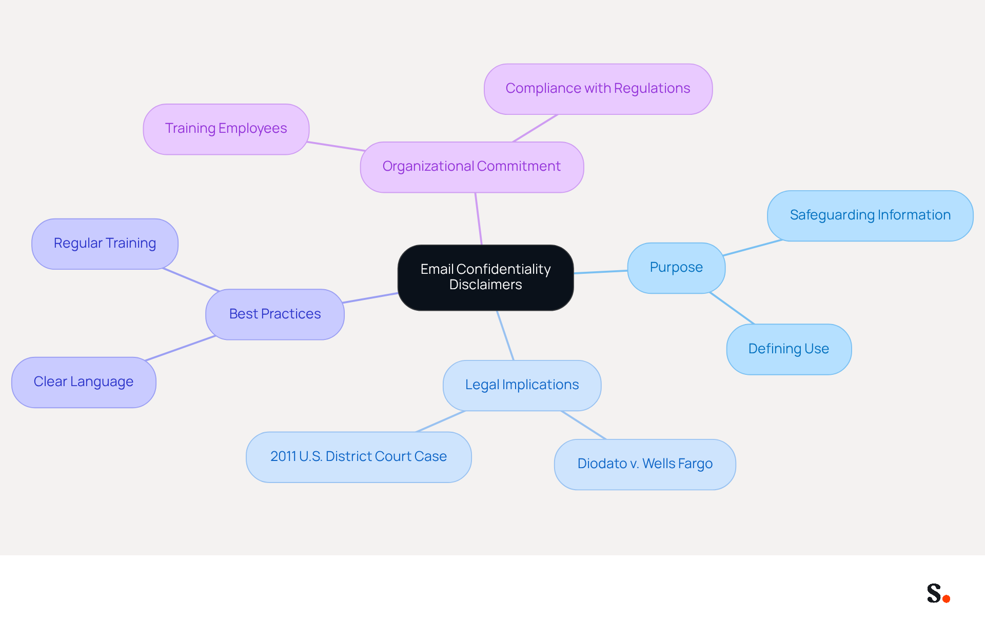 The central node represents the main topic, while the branches show different aspects of email confidentiality disclaimers. Each branch highlights a specific area of focus, helping you see how they relate to the overall importance of confidentiality in communications. The central node represents the main topic, while the branches show different aspects of email confidentiality disclaimers. Each branch highlights a specific area of focus, helping you see how they relate to the overall importance of confidentiality in communications.