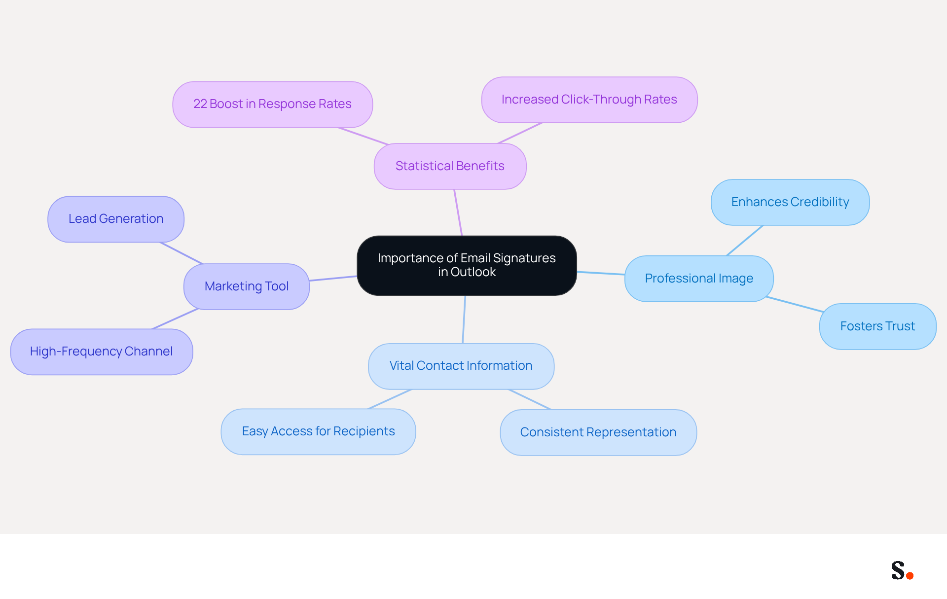 This mindmap illustrates how email signatures contribute to branding and communication. Start at the center with the main idea, then explore each branch to see how they relate to enhancing your professional image and effectiveness in business communications.