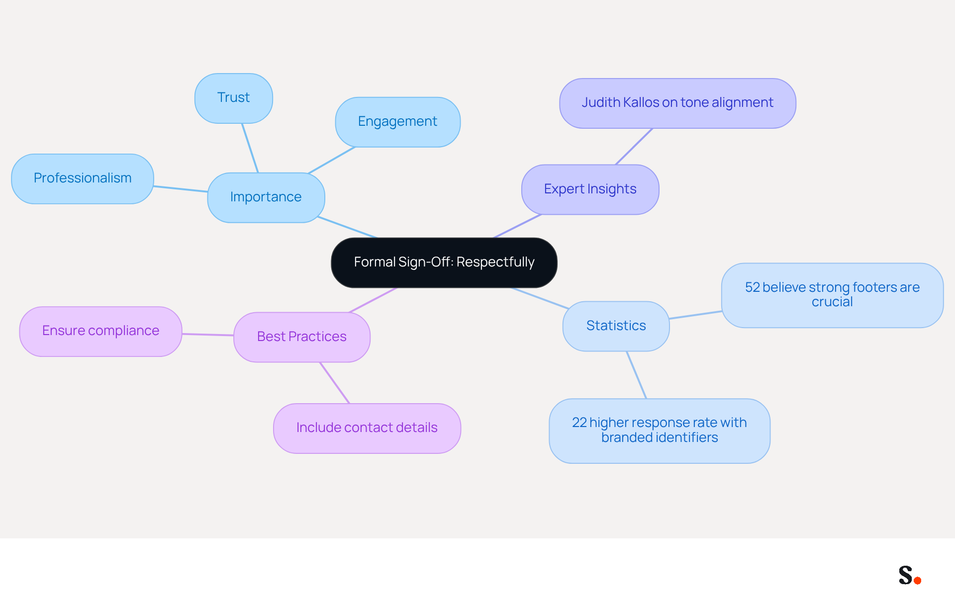 This mindmap illustrates how the sign-off 'Respectfully' enhances professionalism and trust in business communication. Each branch represents a key aspect of its importance, supported by statistics and expert opinions. Follow the branches to explore how this simple word can significantly impact business interactions. This mindmap illustrates how the sign-off 'Respectfully' enhances professionalism and trust in business communication. Each branch represents a key aspect of its importance, supported by statistics and expert opinions. Follow the branches to explore how this simple word can significantly impact business interactions.