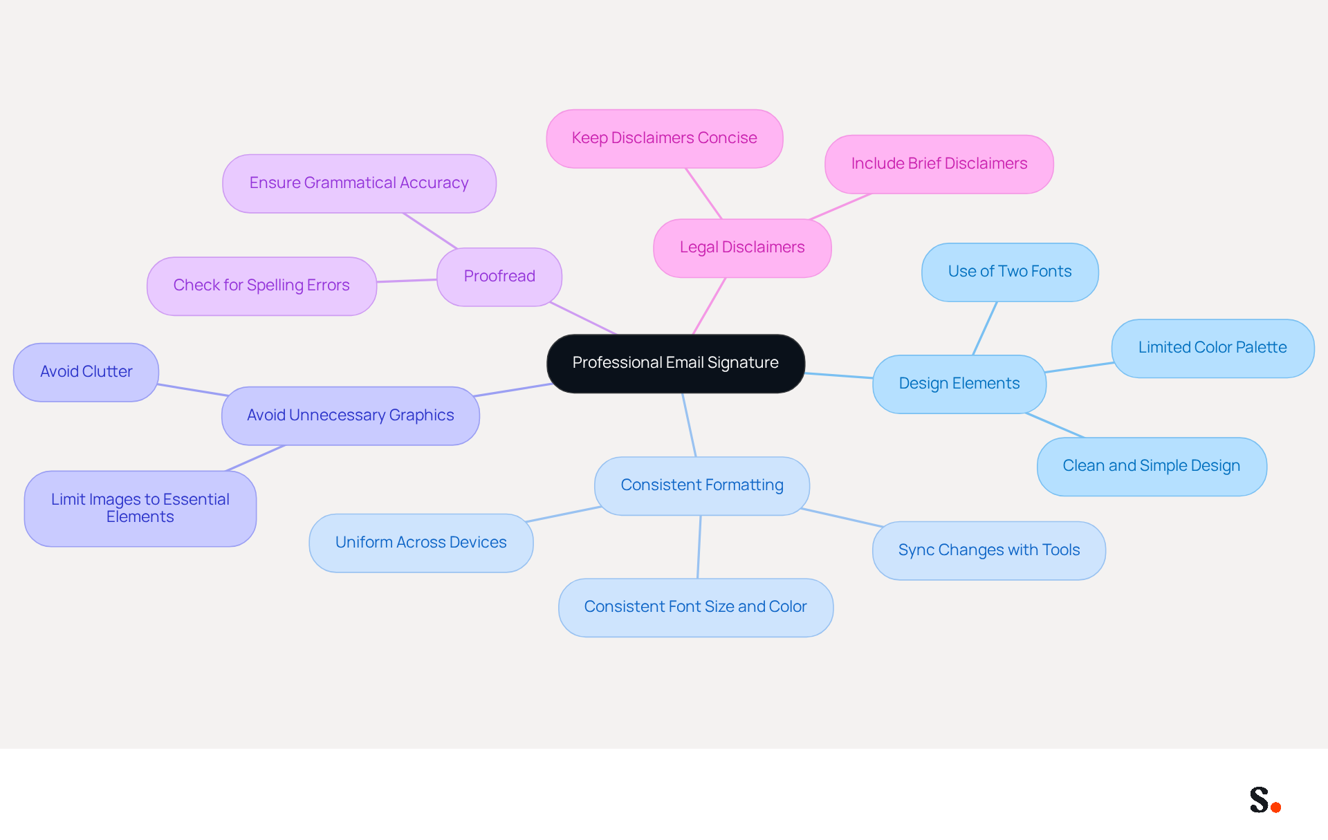 This mindmap starts with the main idea of creating a professional email signature. Each branch represents a best practice, and you can follow the lines to see how they connect to the central theme. The different colors help distinguish each practice, making it easier to understand and remember.