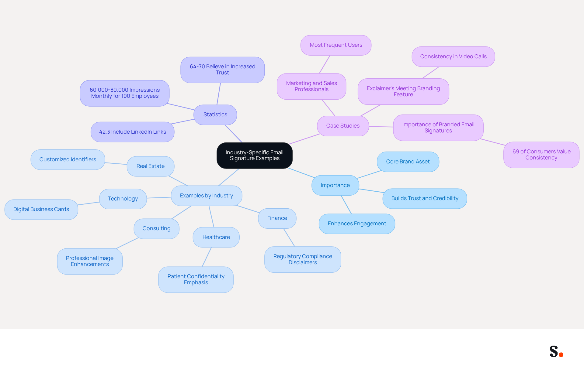 This mindmap starts with the main idea at the center and branches out to show how different industries can use email signatures effectively. Each branch represents a key area of focus, helping you see how they connect and what specific examples or statistics support the main theme. This mindmap starts with the main idea at the center and branches out to show how different industries can use email signatures effectively. Each branch represents a key area of focus, helping you see how they connect and what specific examples or statistics support the main theme.