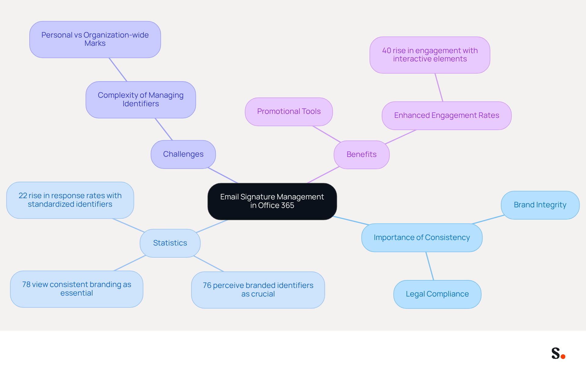 This mindmap starts with the main topic in the center and branches out to show related ideas. Each branch represents a key aspect of email signature management, helping you see how they all connect to the central theme.