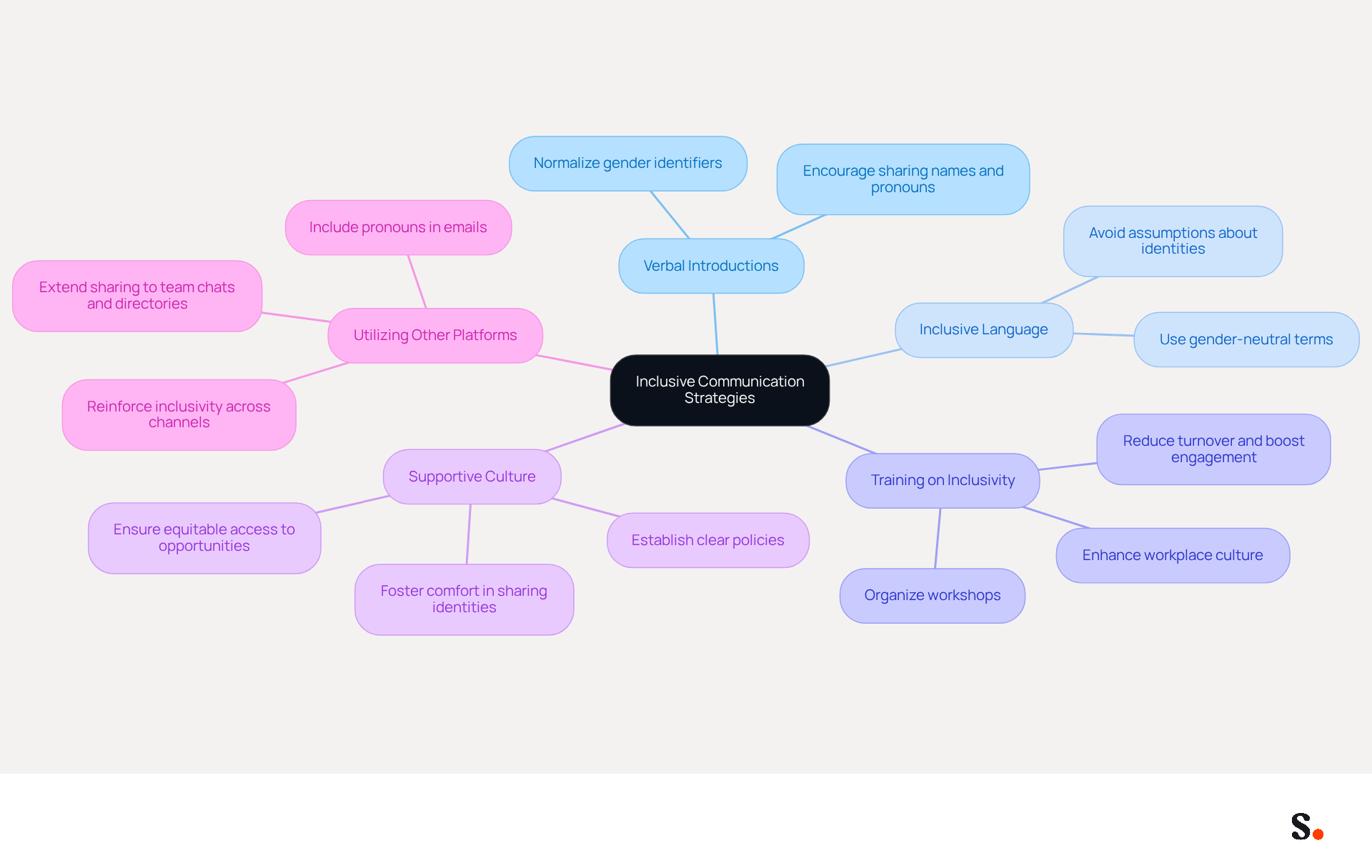 This mindmap starts with the main idea of inclusive communication at the center. Each branch represents a different strategy to promote inclusivity, and the sub-branches provide more details about each strategy. Follow the branches to see how each approach contributes to creating a respectful workplace.