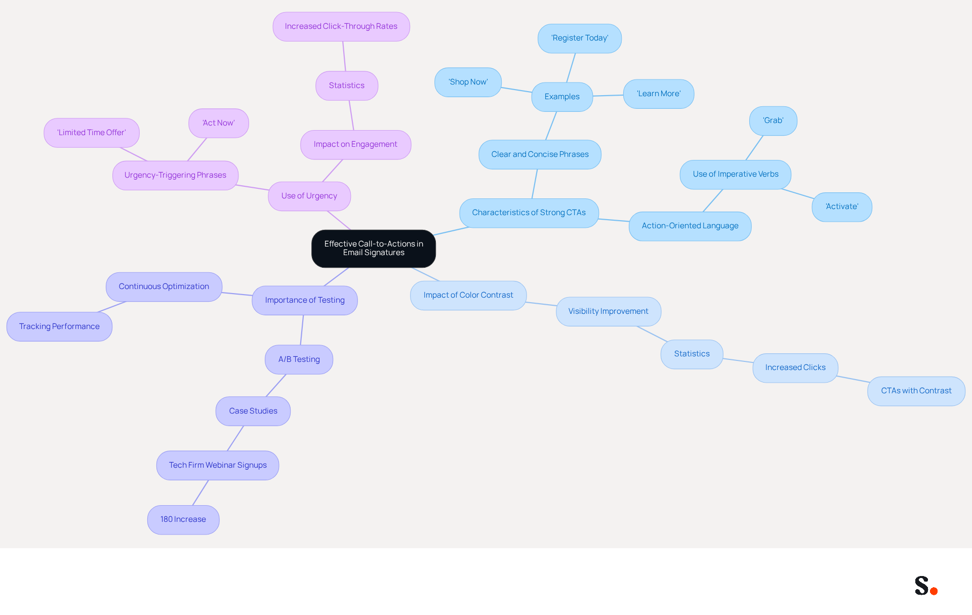 This mindmap starts with the main idea of effective CTAs in email signatures. Each branch represents a key aspect of CTAs, and the sub-branches provide more details. Follow the branches to understand how each element contributes to driving engagement. This mindmap starts with the main idea of effective CTAs in email signatures. Each branch represents a key aspect of CTAs, and the sub-branches provide more details. Follow the branches to understand how each element contributes to driving engagement.