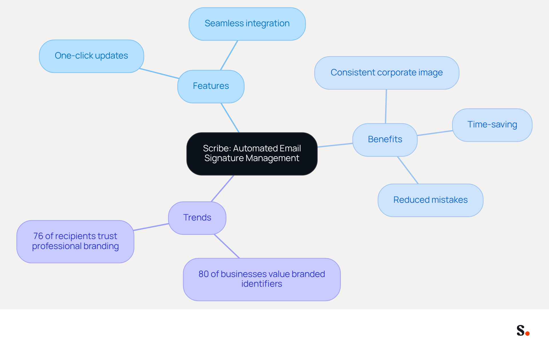 This mindmap illustrates how Scribe simplifies email signature management. Start at the center with Scribe's main service, then explore its features, benefits, and the latest trends in branding. Each branch shows how these elements connect to enhance professional communication and trust.