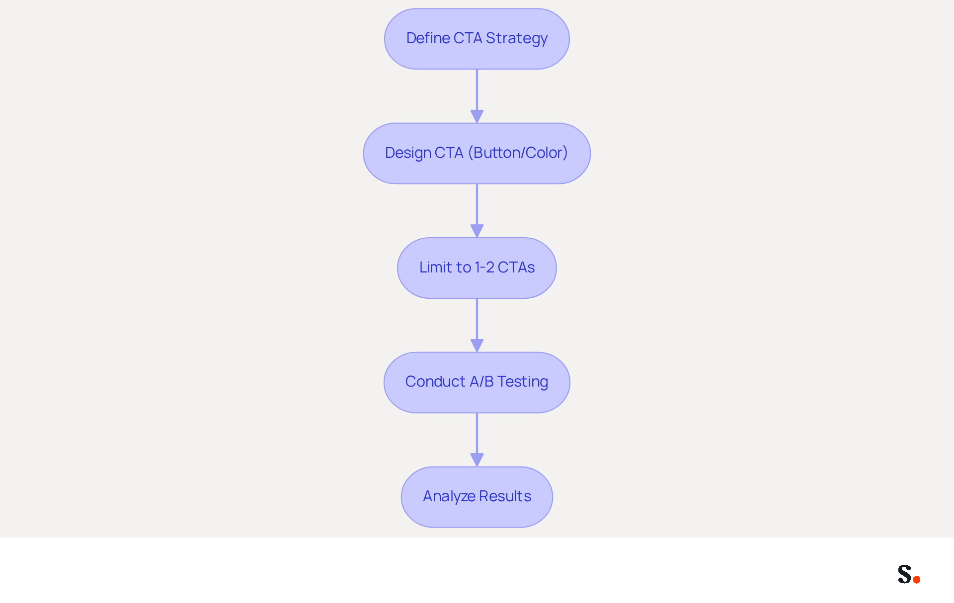 Follow the arrows to see how to create and optimize your CTAs. Each box represents a step in the process, from defining your strategy to analyzing the results of your tests. This flowchart helps you visualize the journey of making your email signatures more engaging and effective.