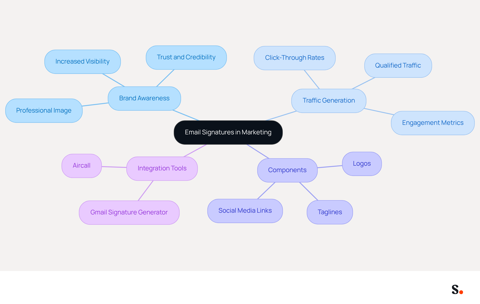 This mindmap illustrates how email signatures can be powerful marketing tools. Start at the center with the main idea, then explore how different components and tools contribute to brand awareness and traffic generation. This mindmap illustrates how email signatures can be powerful marketing tools. Start at the center with the main idea, then explore how different components and tools contribute to brand awareness and traffic generation.