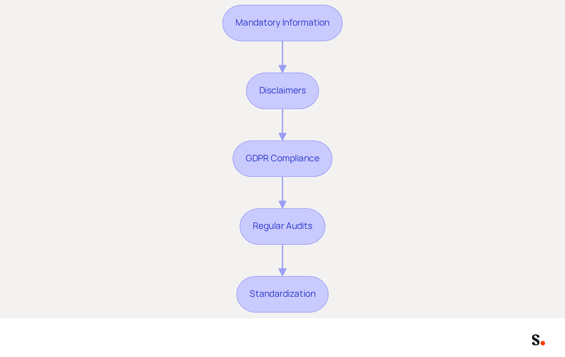 Each box represents a key compliance measure that businesses should follow to ensure their email signatures meet legal standards. Follow the arrows to see how these measures connect and build upon each other.
