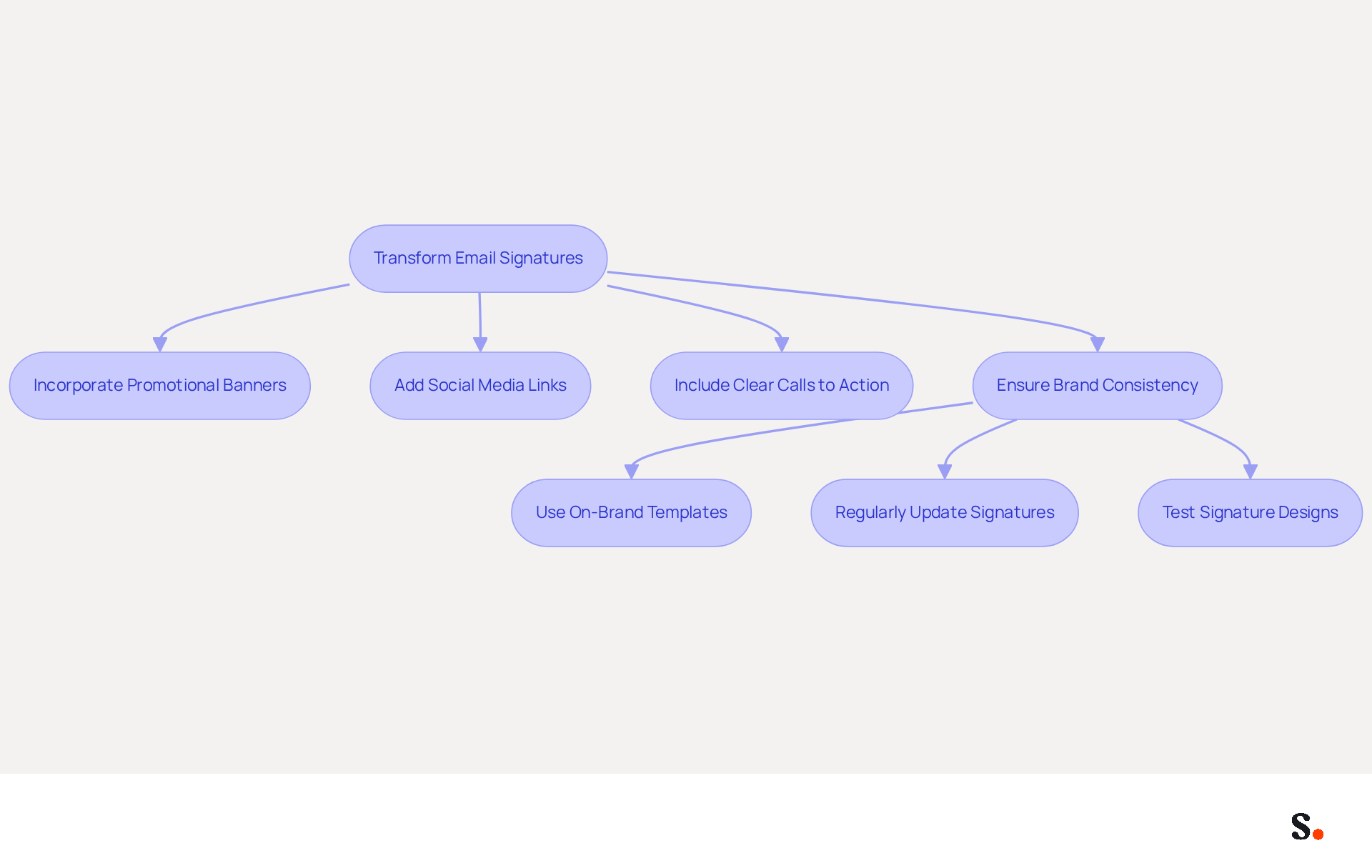 Follow the flow from the main transformation step to see how to enhance your email signatures. Each box represents a key action to take, and the arrows show the order in which to implement these strategies. Follow the flow from the main transformation step to see how to enhance your email signatures. Each box represents a key action to take, and the arrows show the order in which to implement these strategies.