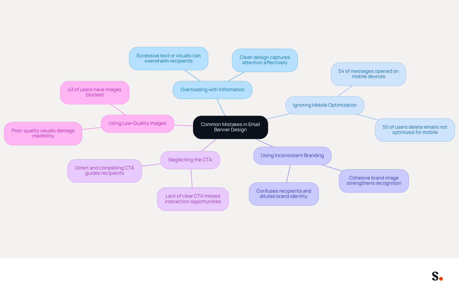 This mindmap shows the key pitfalls marketers should avoid when designing email banners. Each branch represents a specific mistake, and you can follow the lines to see related details and consequences. The colorful branches help differentiate each mistake, making it easier to remember and understand.