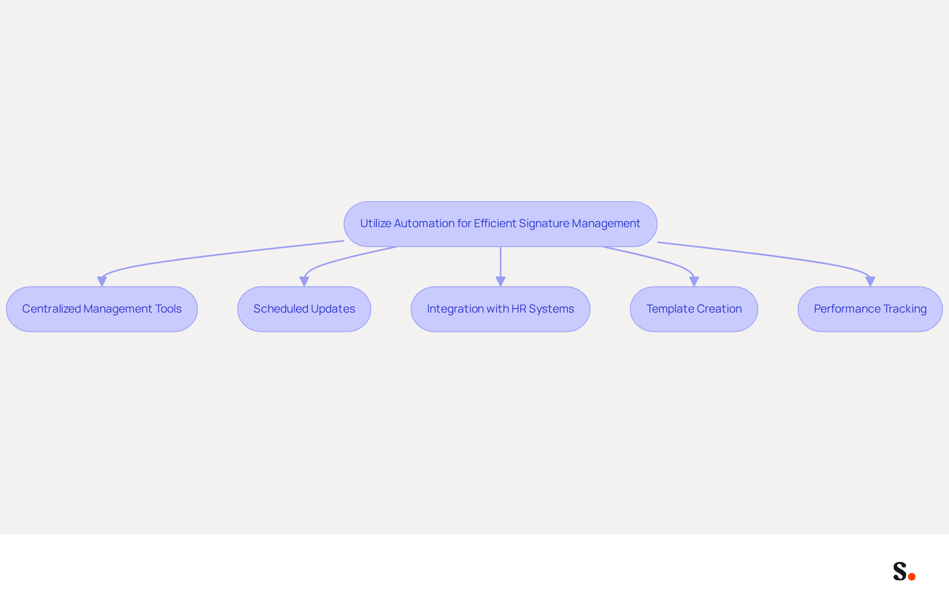 Each box represents a strategy for automating email signature management. Follow the arrows to see how each strategy connects and contributes to making the process more efficient during the busy festive season.