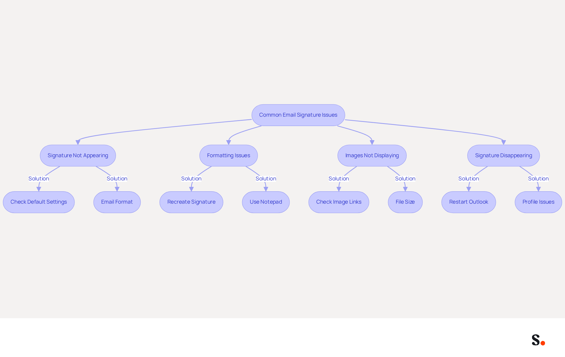 This flowchart helps you navigate common problems with email signatures in Outlook. Start at the top with the main issues, and follow the arrows to find the solutions. Each box represents a specific problem, and the arrows guide you to the steps you can take to fix it.