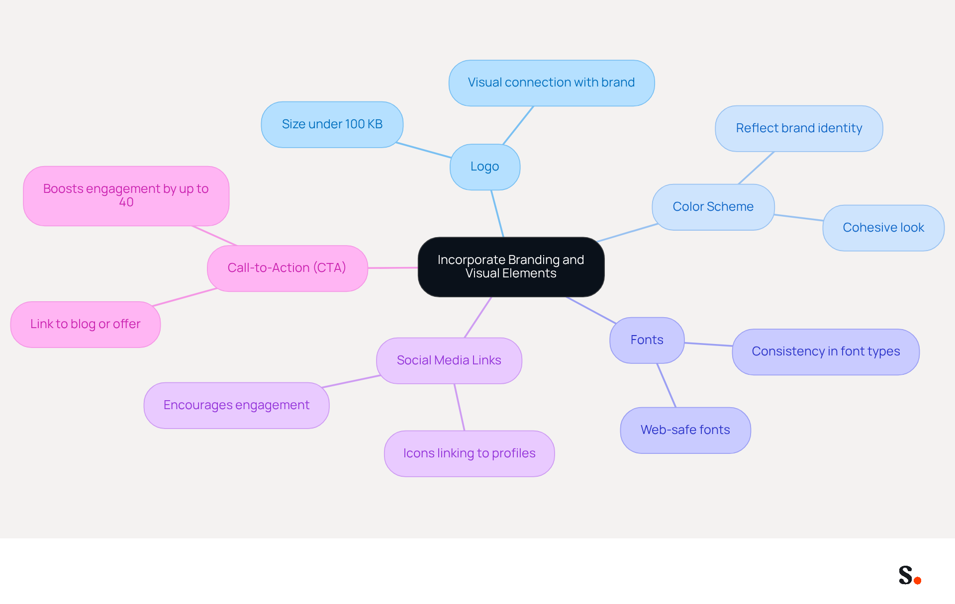 This mindmap starts with the main idea of enhancing your email signature through branding. Each branch represents a key element you should consider, and the sub-branches provide additional tips or details. Follow the branches to understand how each part contributes to a professional and engaging email signature.