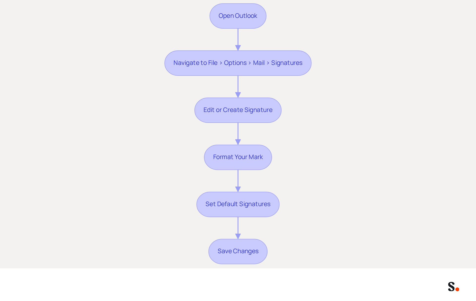 Each box represents a step in changing your email signature. Follow the arrows from the top to the bottom to see the order in which you should complete each task. Each box represents a step in changing your email signature. Follow the arrows from the top to the bottom to see the order in which you should complete each task.