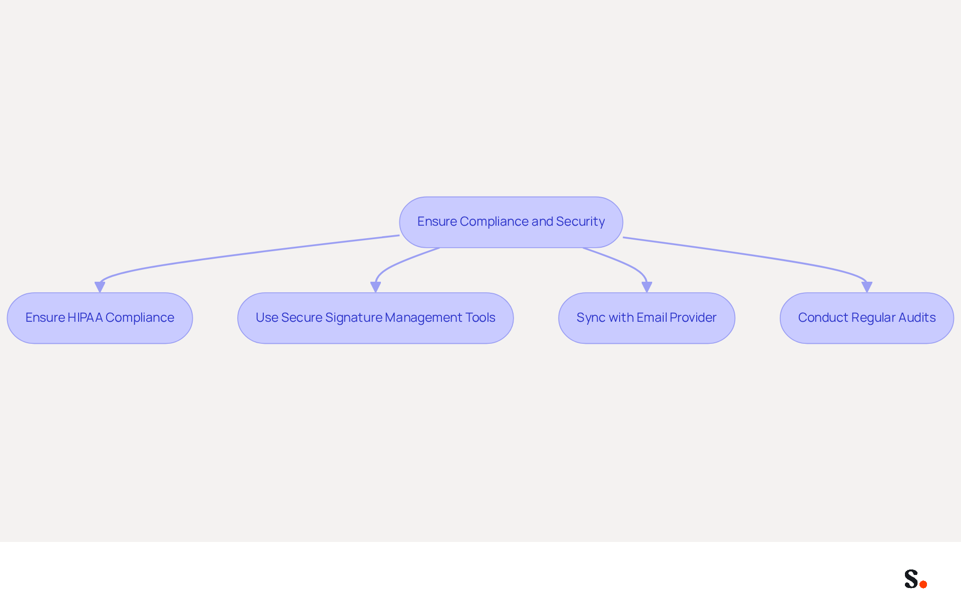 This flowchart shows the steps healthcare professionals should take to ensure compliance and security in their signature practices. Each box represents a key action, and the arrows guide you through the process from start to finish. This flowchart shows the steps healthcare professionals should take to ensure compliance and security in their signature practices. Each box represents a key action, and the arrows guide you through the process from start to finish.