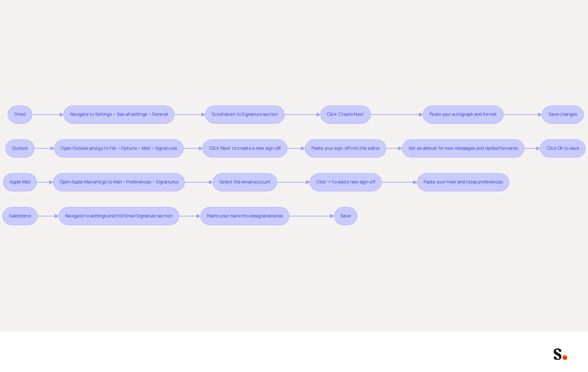 Follow the arrows to see the steps for each email client. Each branch shows how to set up your email signature, making it easy to follow along and ensure your signature is professional across all platforms.
