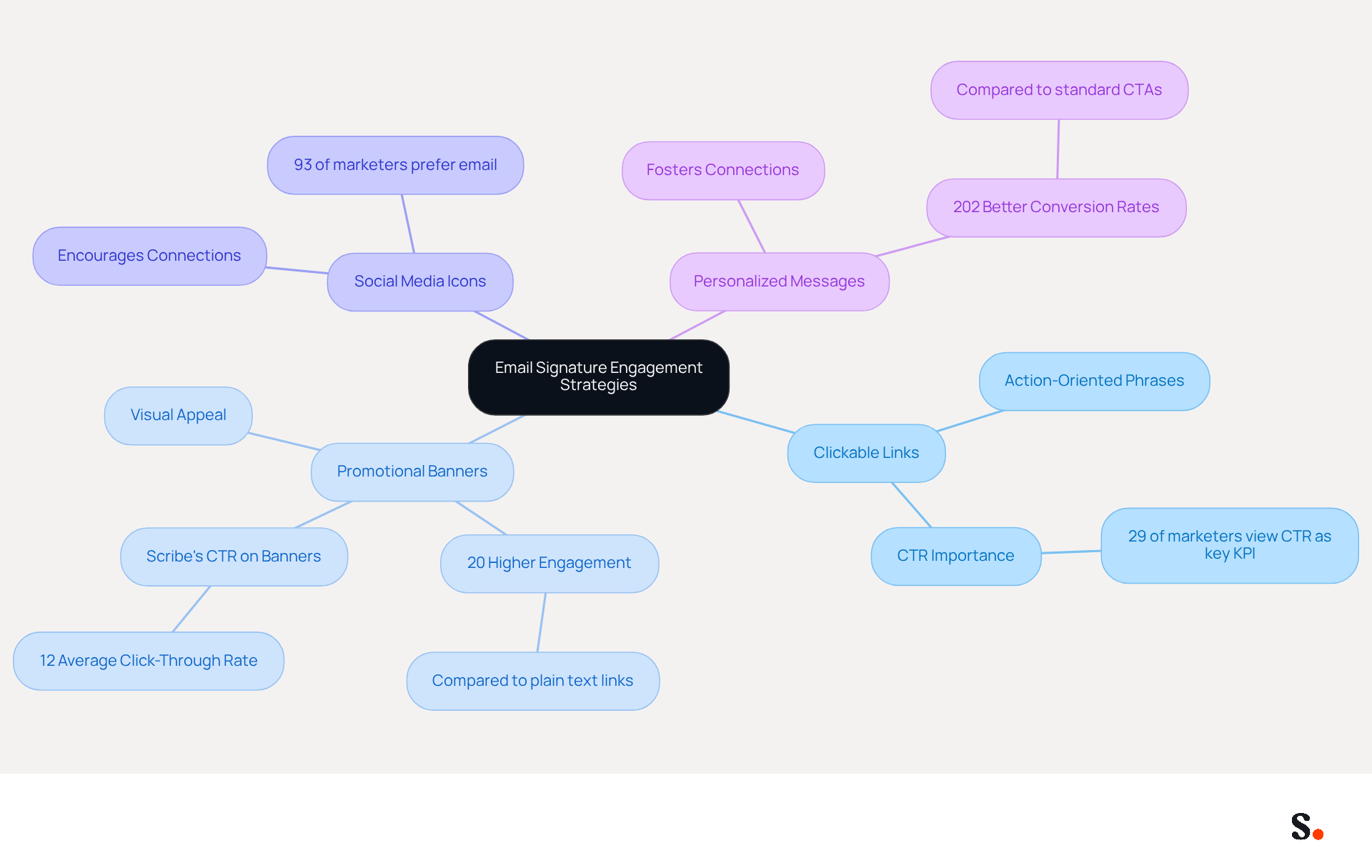 This mindmap starts with the main idea of improving email signatures for better engagement. Each branch represents a different strategy, and the sub-branches provide more details or supporting data. Follow the branches to explore how each strategy contributes to the overall goal of increasing interaction with your audience.