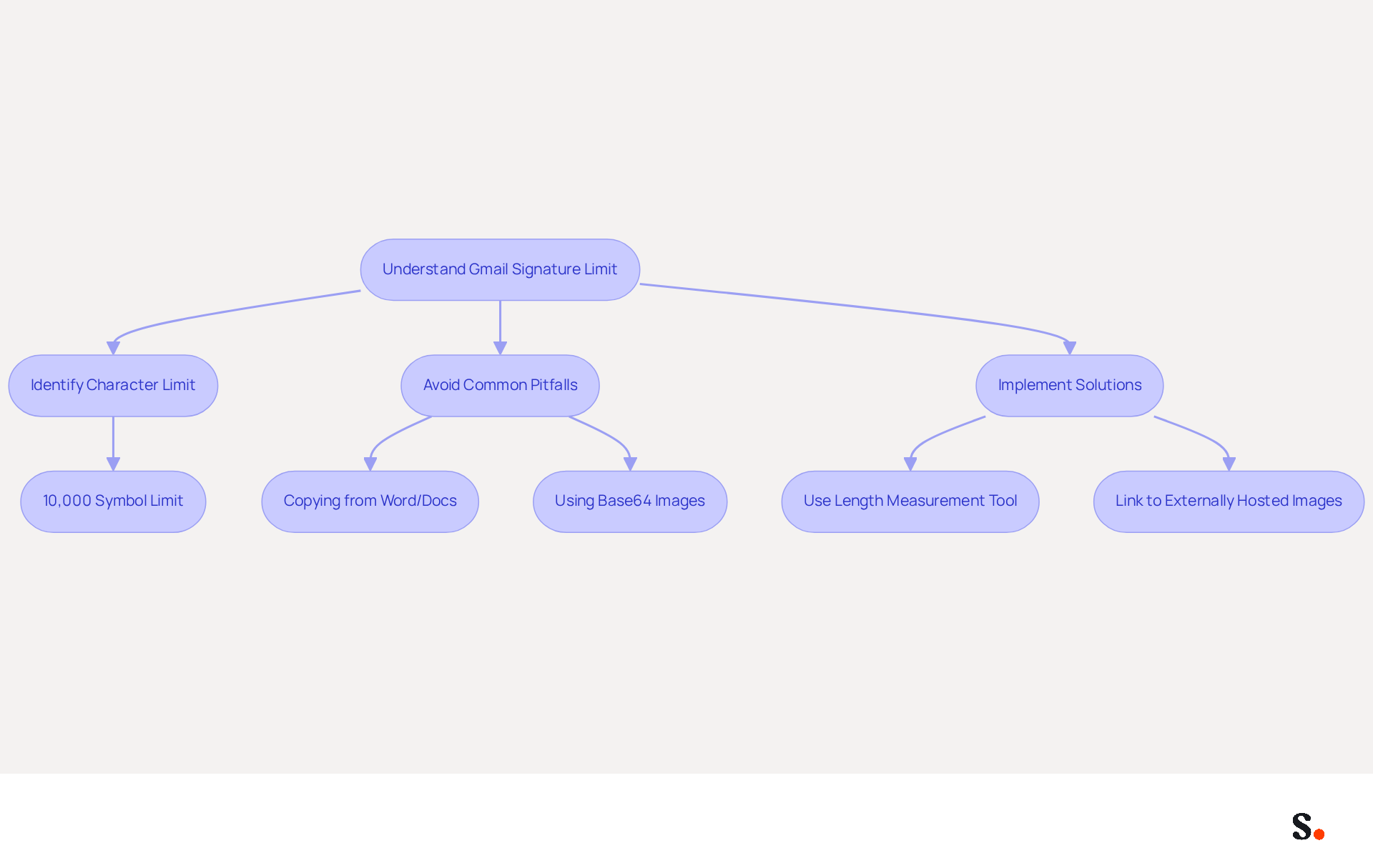 This flowchart guides you through understanding and managing your Gmail signature. Start at the top and follow the arrows to see what steps to take to avoid issues with the character limit. Each box represents a key action or consideration to help you create an effective email footer. This flowchart guides you through understanding and managing your Gmail signature. Start at the top and follow the arrows to see what steps to take to avoid issues with the character limit. Each box represents a key action or consideration to help you create an effective email footer.