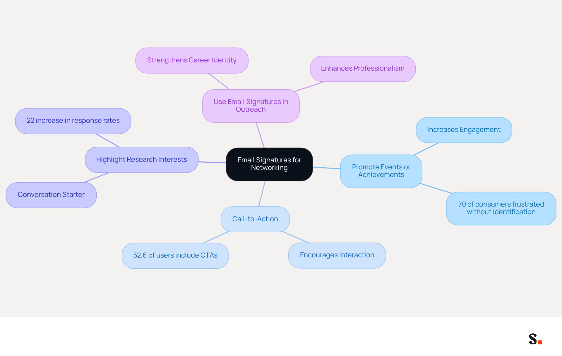 This mindmap starts with the central idea of using email signatures to boost networking. Each branch represents a different strategy, and the sub-branches provide additional details or statistics that support each strategy. Follow the branches to explore how each approach can enhance your professional growth. This mindmap starts with the central idea of using email signatures to boost networking. Each branch represents a different strategy, and the sub-branches provide additional details or statistics that support each strategy. Follow the branches to explore how each approach can enhance your professional growth.