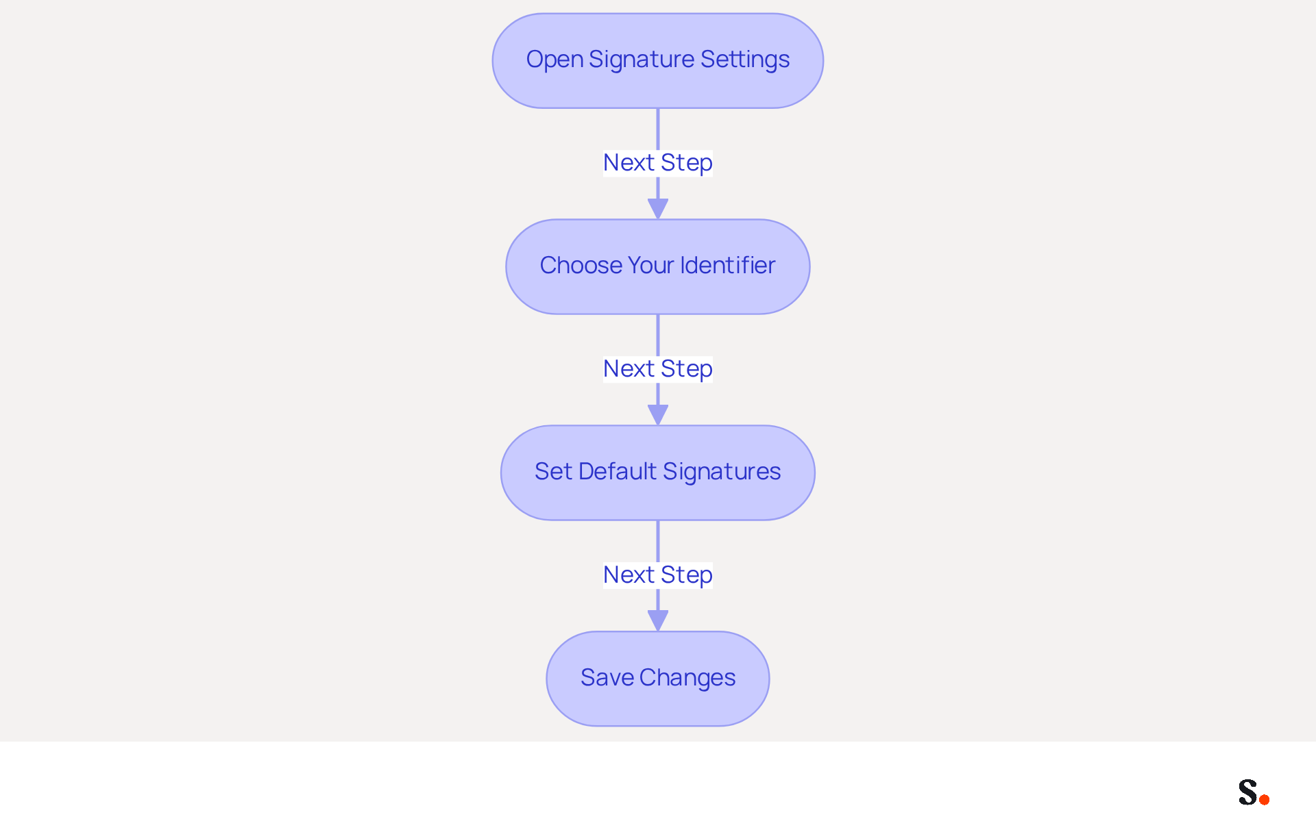 Follow the arrows to see the steps for setting your email signature. Each box shows what you need to do at that stage, making it easy to follow along and set up your signature correctly.