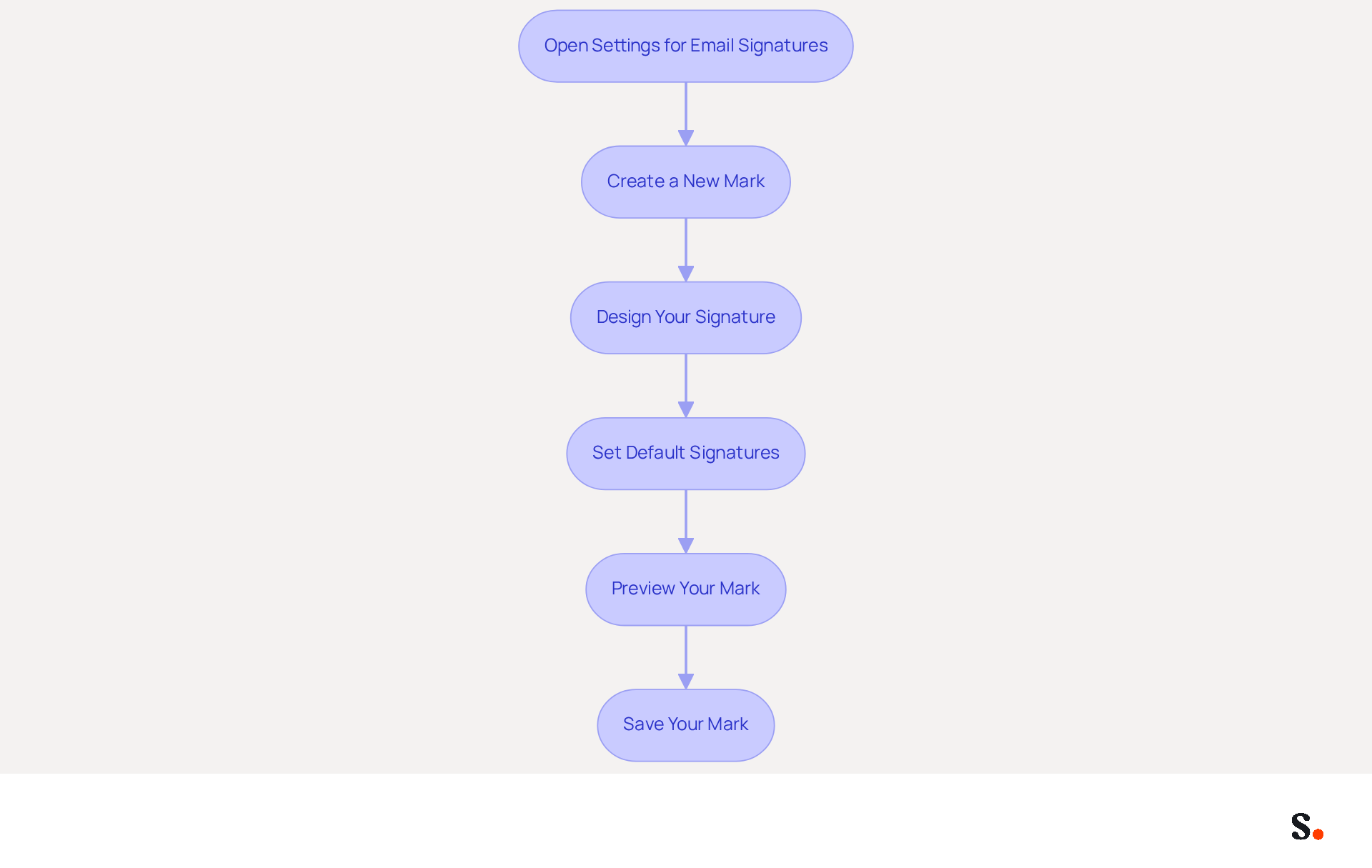 Each box represents a step in the process of creating your email signature. Follow the arrows to see how to move from one step to the next, ensuring you complete each part for a professional result. Each box represents a step in the process of creating your email signature. Follow the arrows to see how to move from one step to the next, ensuring you complete each part for a professional result.