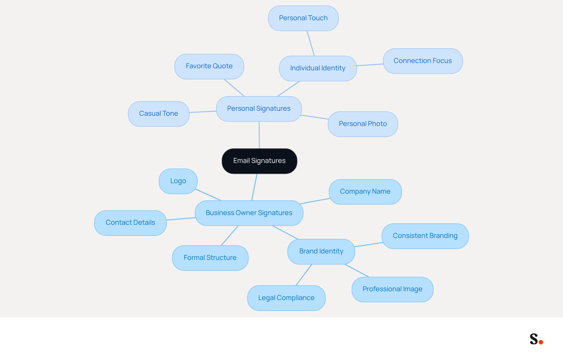 The central node represents the overall topic of email signatures. The branches show the two main types: business and personal. Each sub-branch highlights key components and characteristics, helping you understand how they differ and why those differences matter. The central node represents the overall topic of email signatures. The branches show the two main types: business and personal. Each sub-branch highlights key components and characteristics, helping you understand how they differ and why those differences matter.