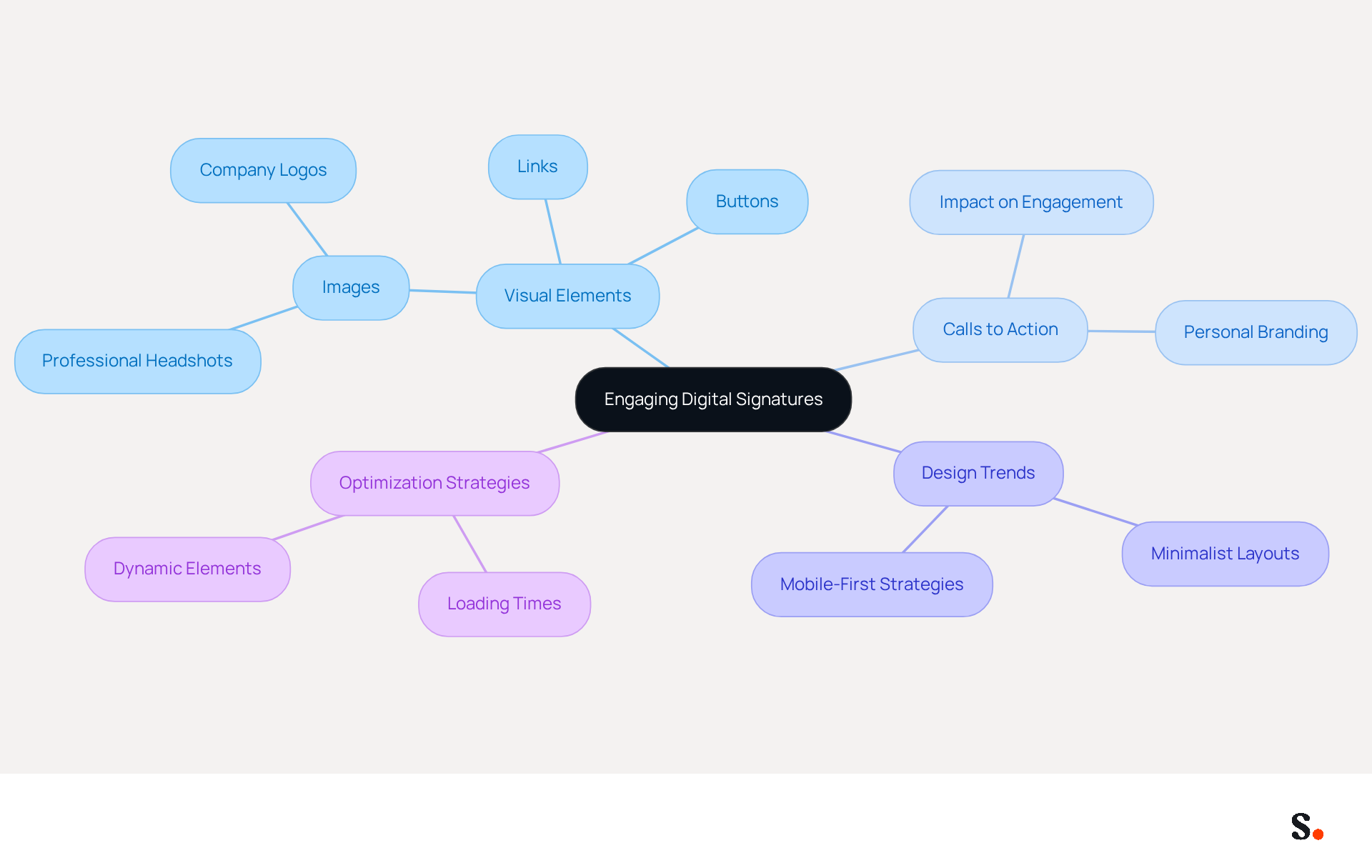 This mindmap illustrates how different elements contribute to creating effective digital signatures. Start at the center with the main topic, then explore each branch to see how visual elements, CTAs, and design trends work together to enhance engagement.