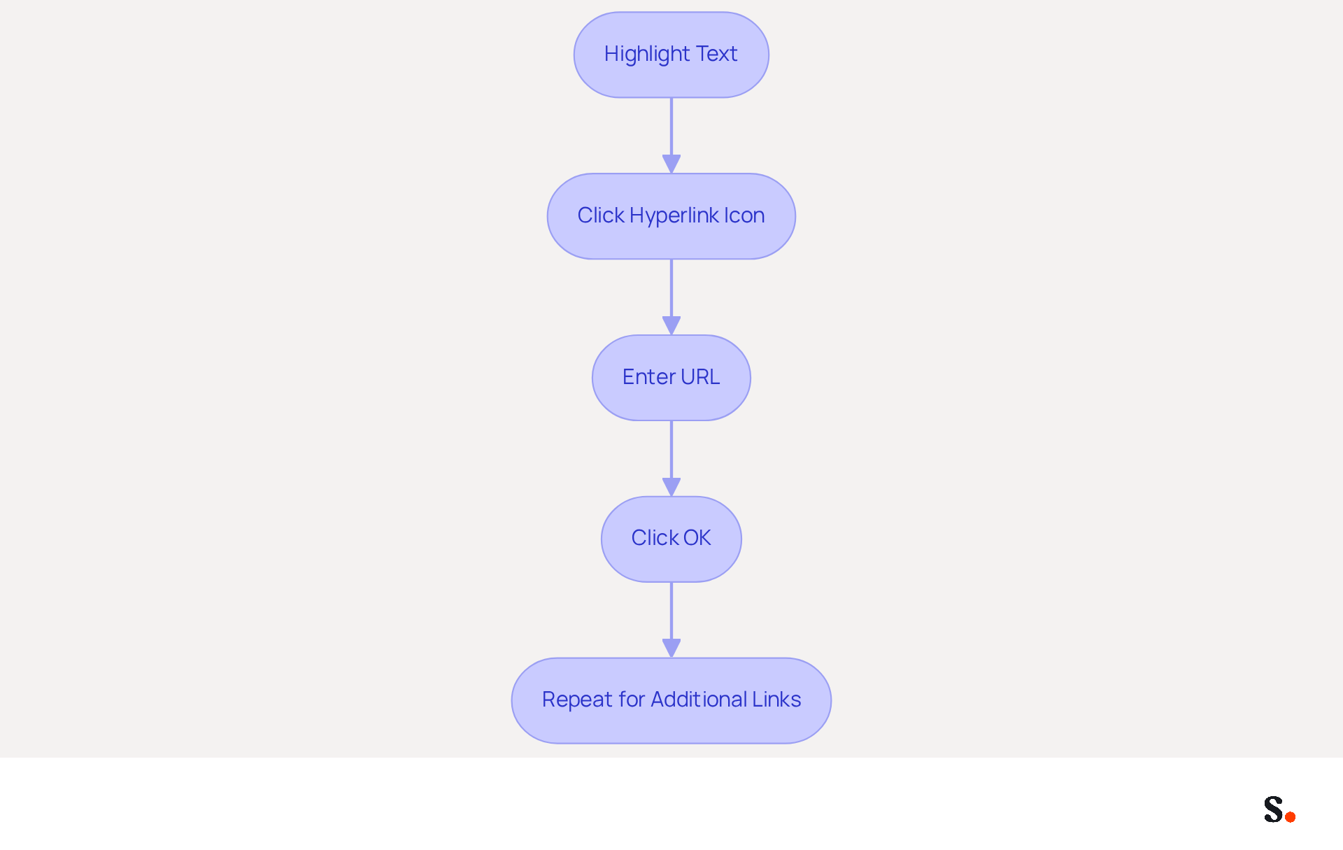 Each box shows a step in the process of adding hyperlinks. Follow the arrows to see how to go from highlighting text to creating clickable links in your email signature.